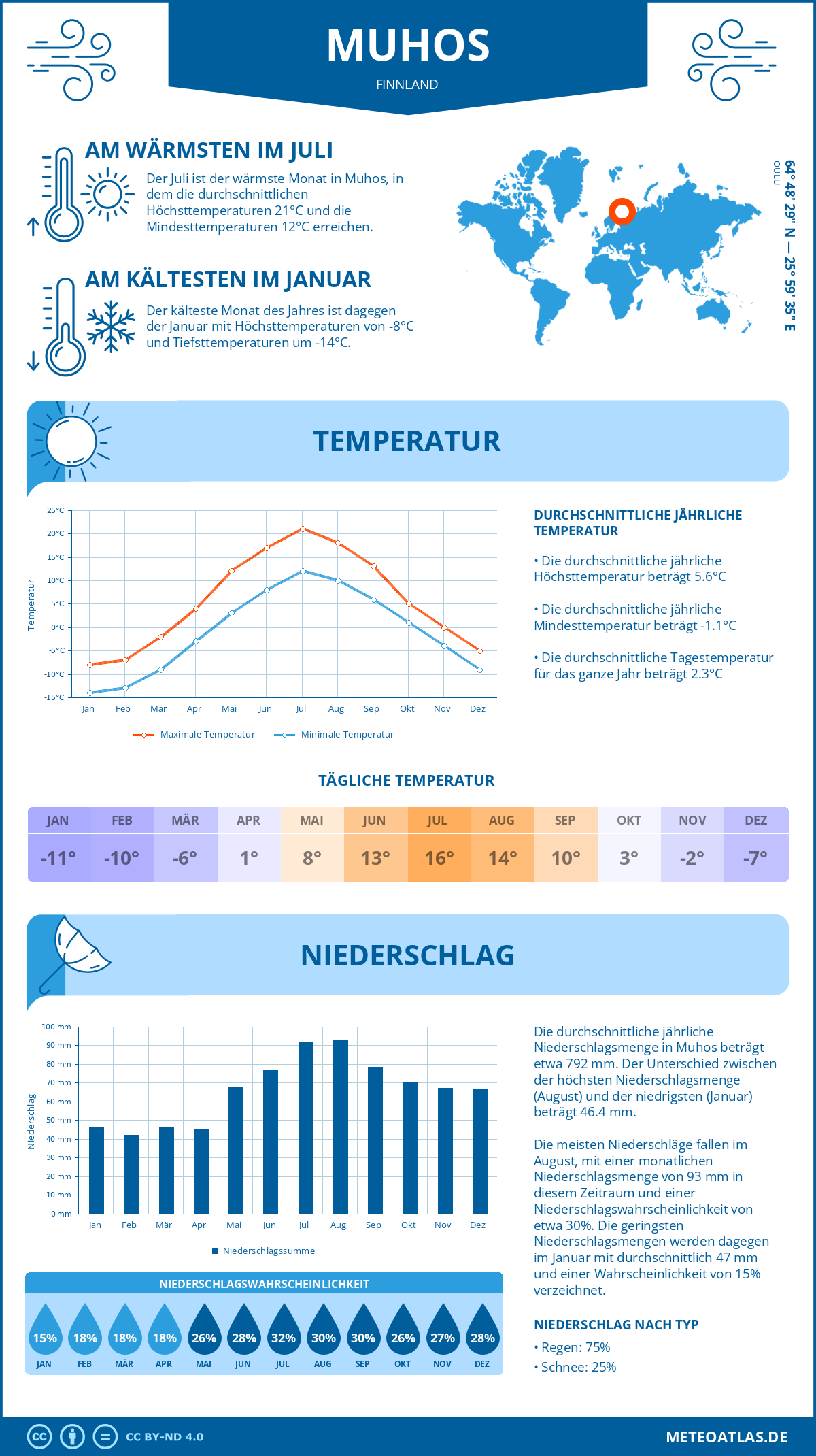 Wetter Muhos (Finnland) - Temperatur und Niederschlag