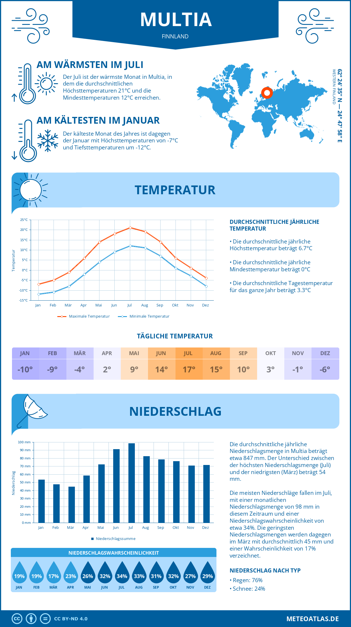 Wetter Multia (Finnland) - Temperatur und Niederschlag