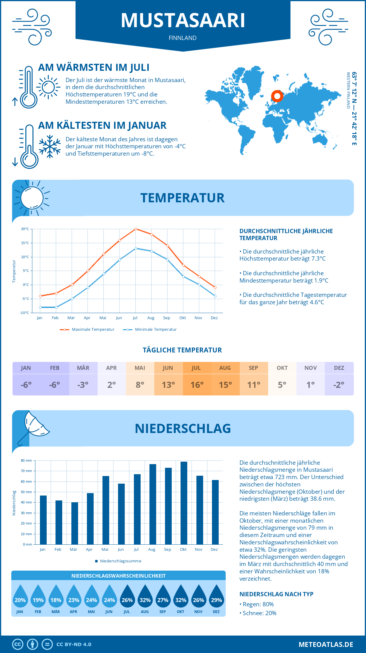 Wetter Mustasaari (Finnland) - Temperatur und Niederschlag