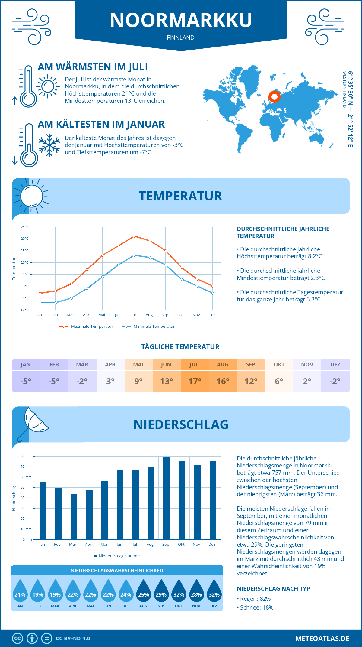 Wetter Noormarkku (Finnland) - Temperatur und Niederschlag