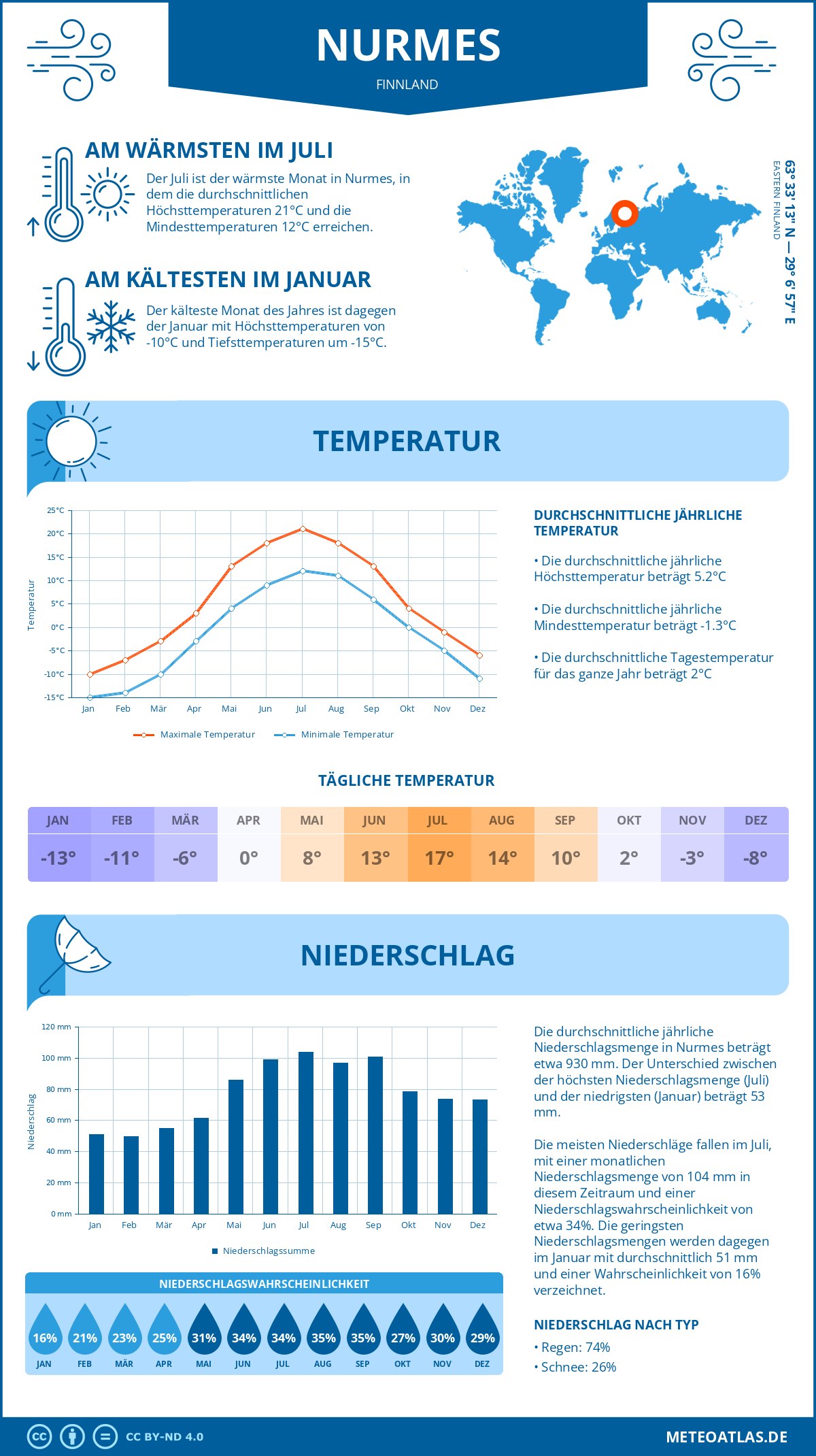Wetter Nurmes (Finnland) - Temperatur und Niederschlag