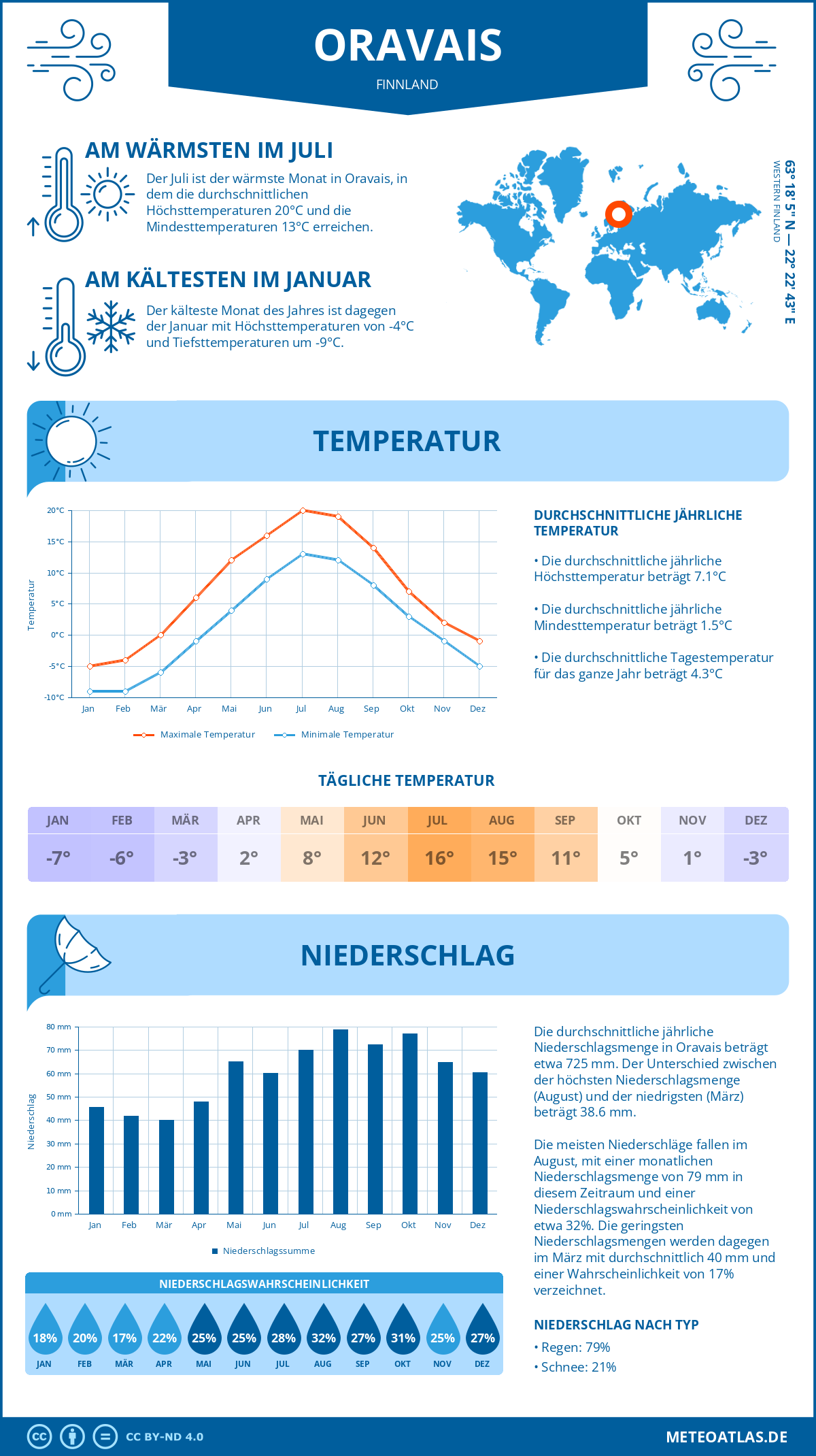 Wetter Oravais (Finnland) - Temperatur und Niederschlag