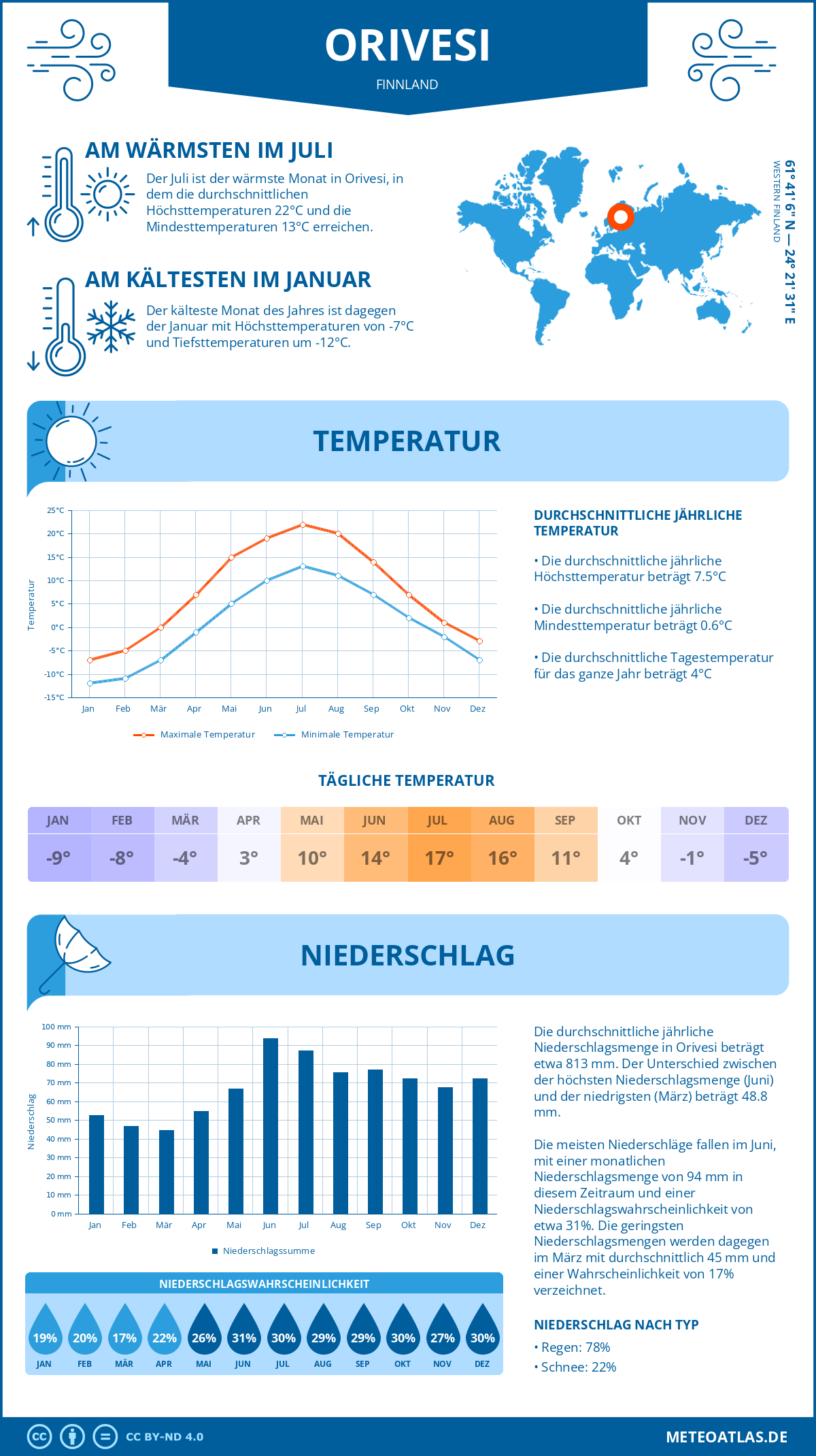 Wetter Orivesi (Finnland) - Temperatur und Niederschlag