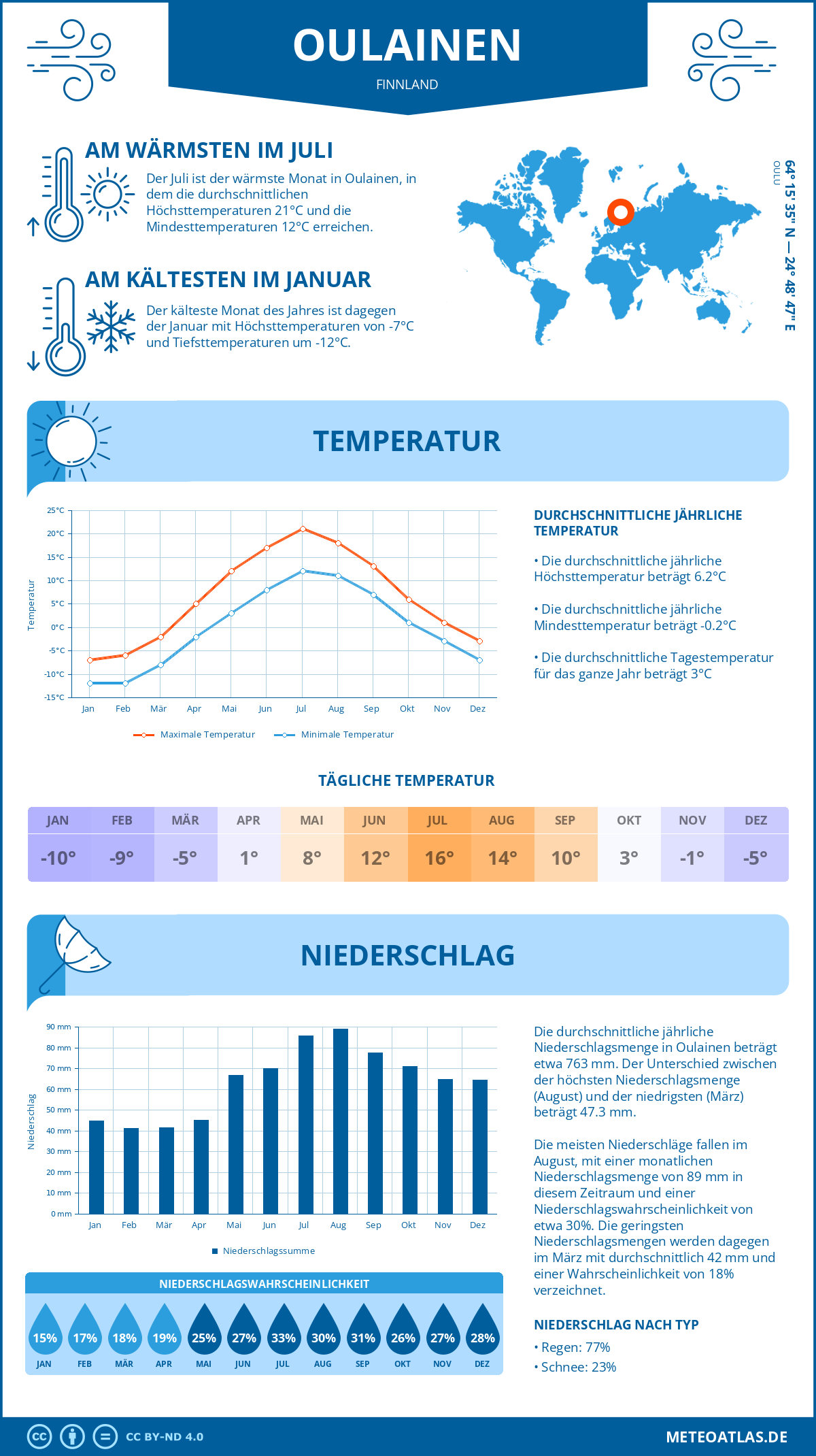 Wetter Oulainen (Finnland) - Temperatur und Niederschlag