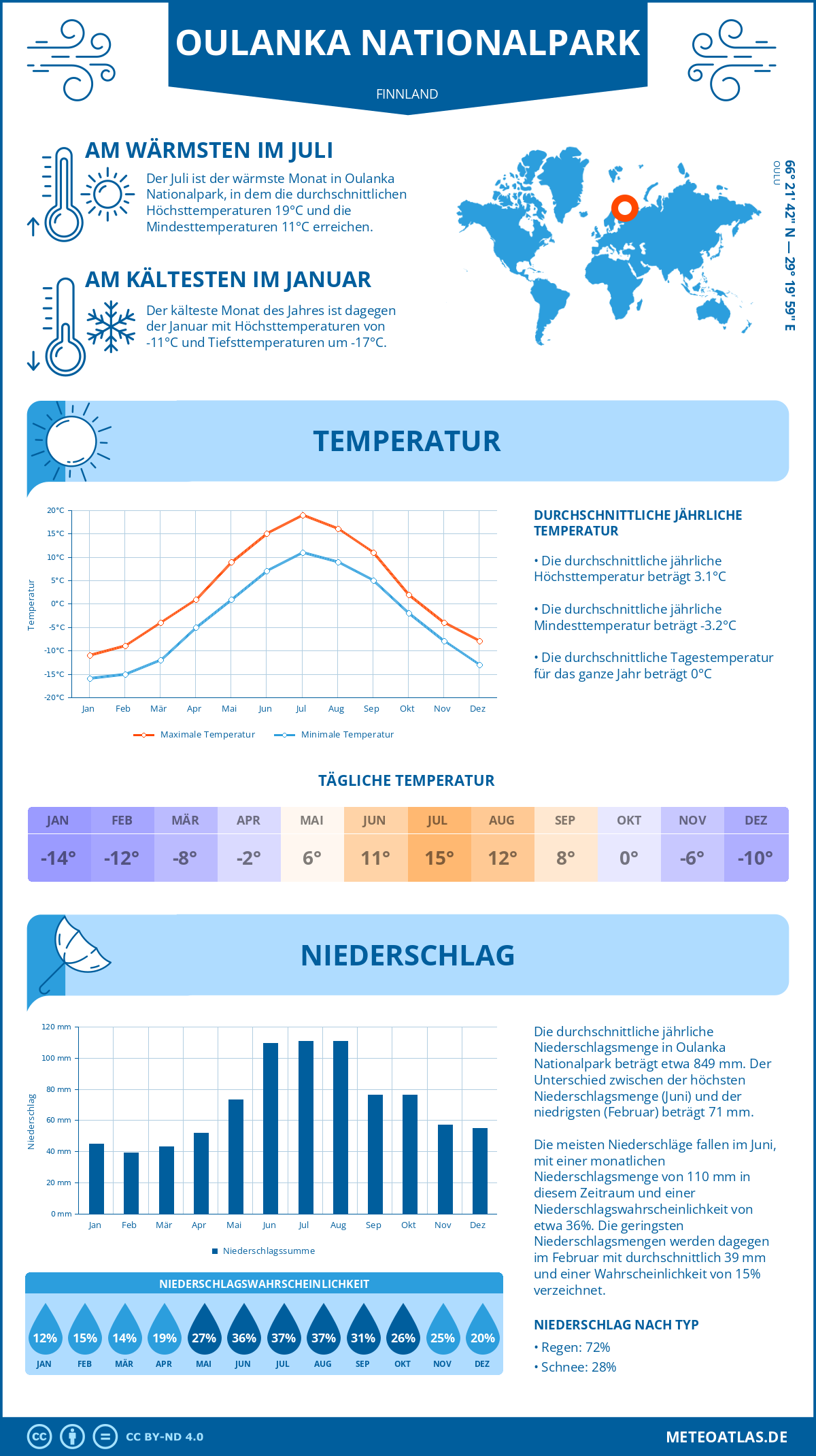 Wetter Oulanka Nationalpark (Finnland) - Temperatur und Niederschlag