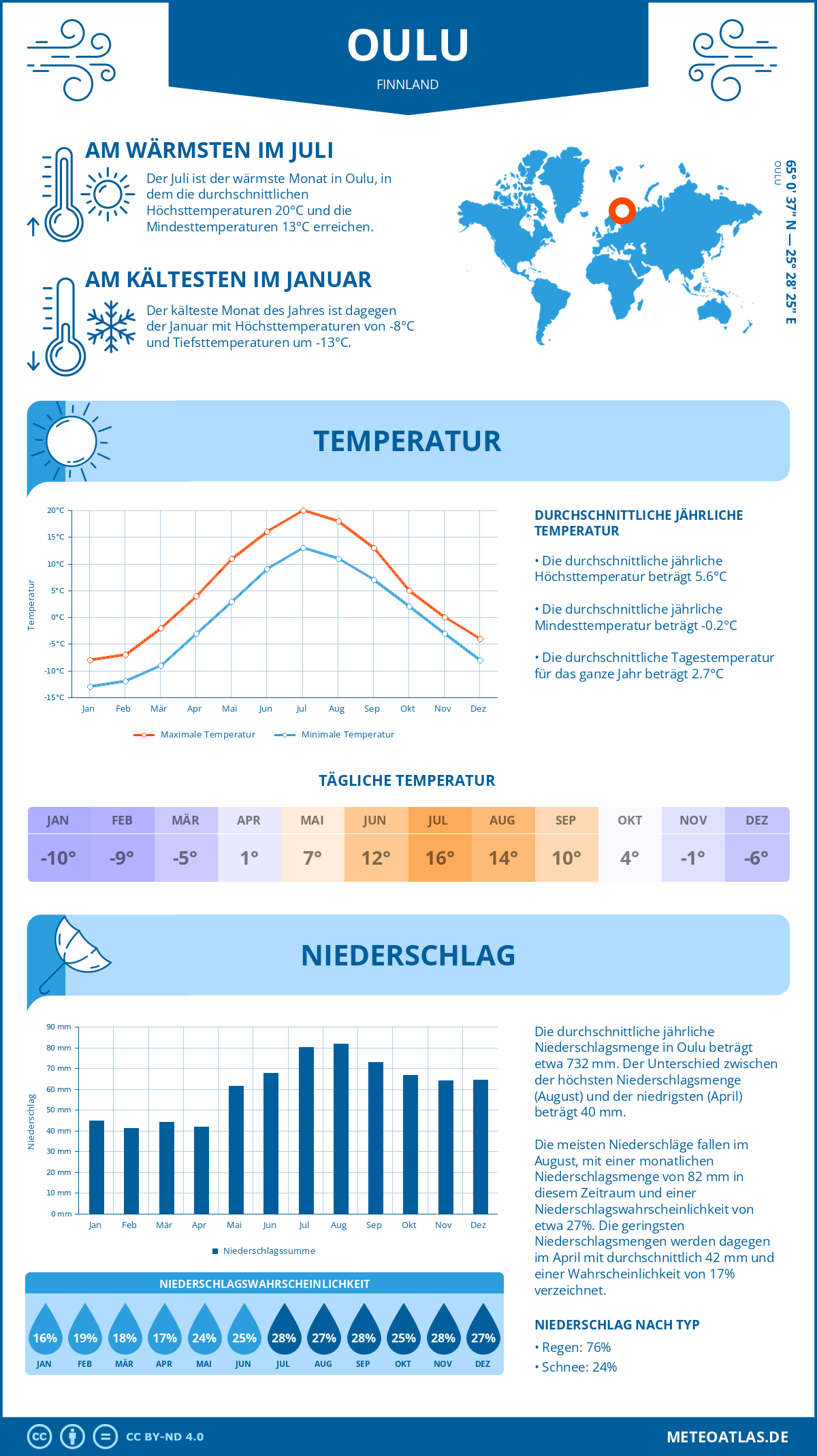 Wetter Oulu (Finnland) - Temperatur und Niederschlag