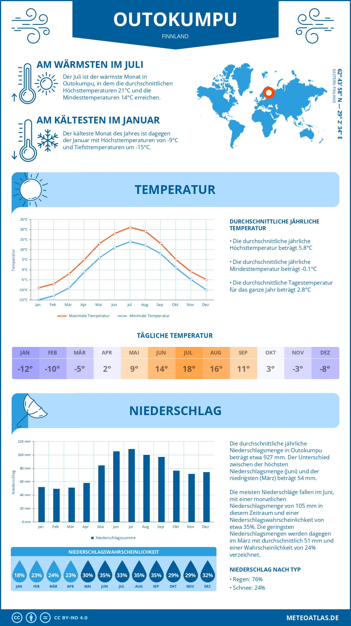 Wetter Outokumpu (Finnland) - Temperatur und Niederschlag