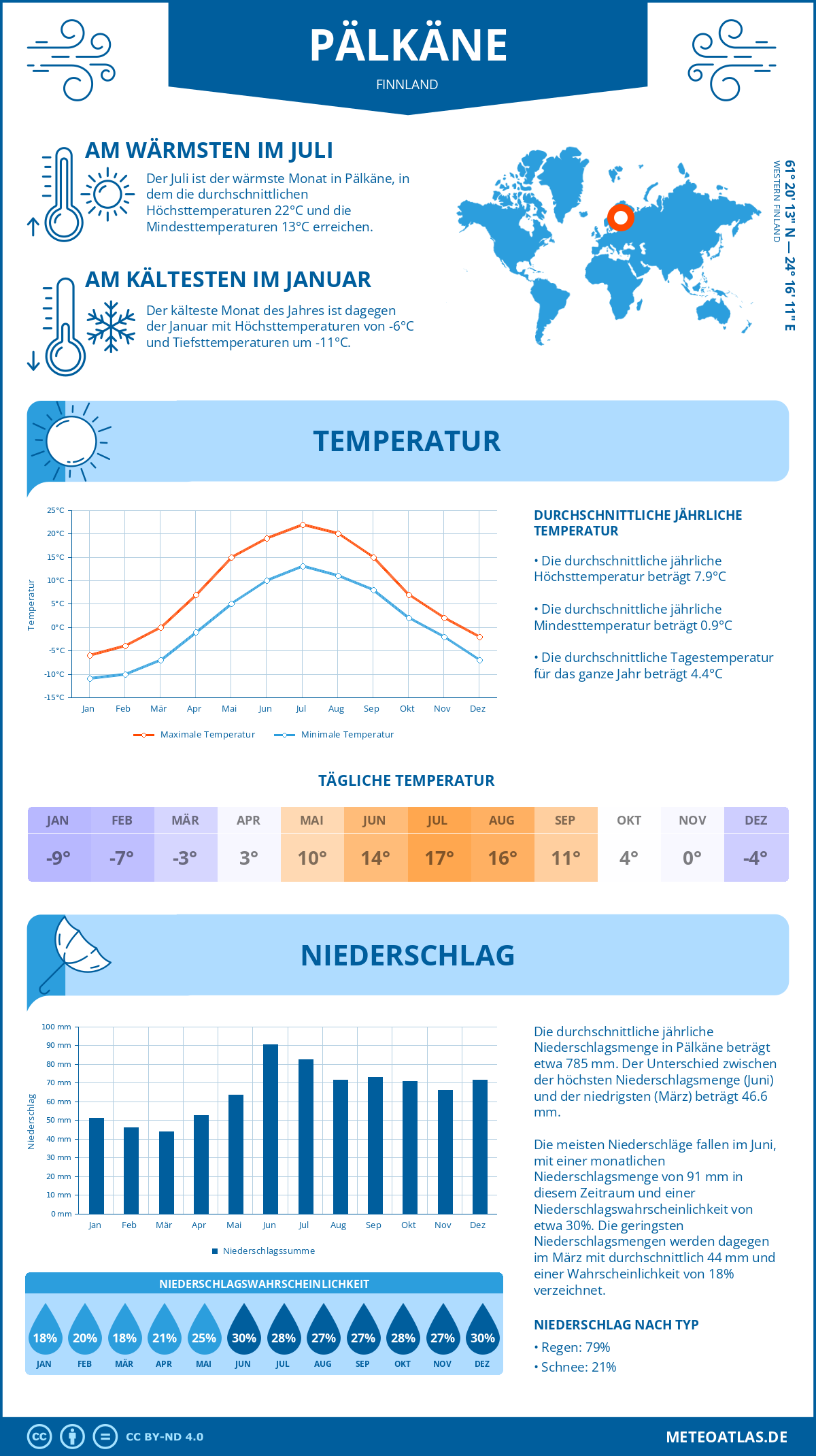 Wetter Pälkäne (Finnland) - Temperatur und Niederschlag