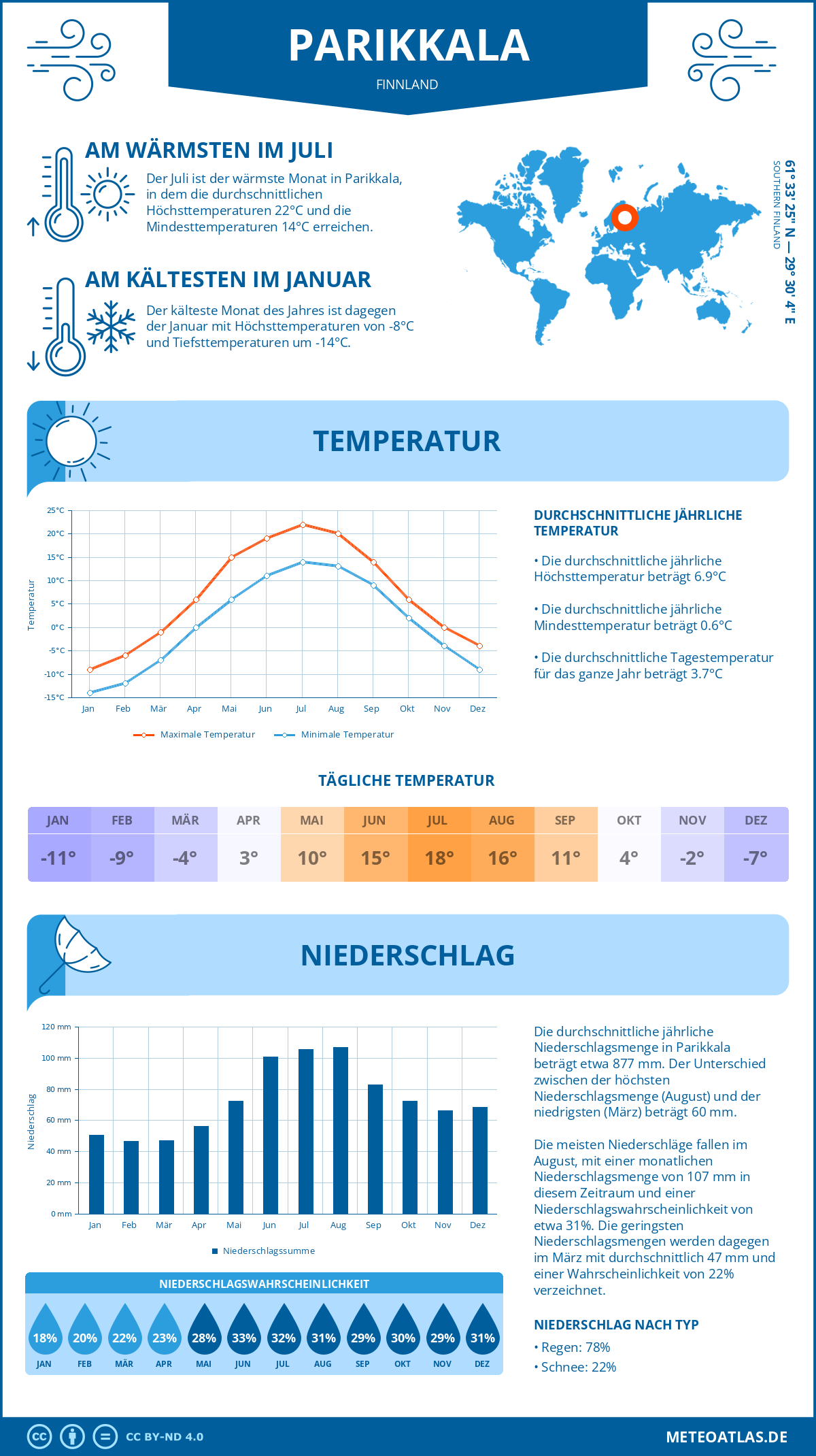 Wetter Parikkala (Finnland) - Temperatur und Niederschlag