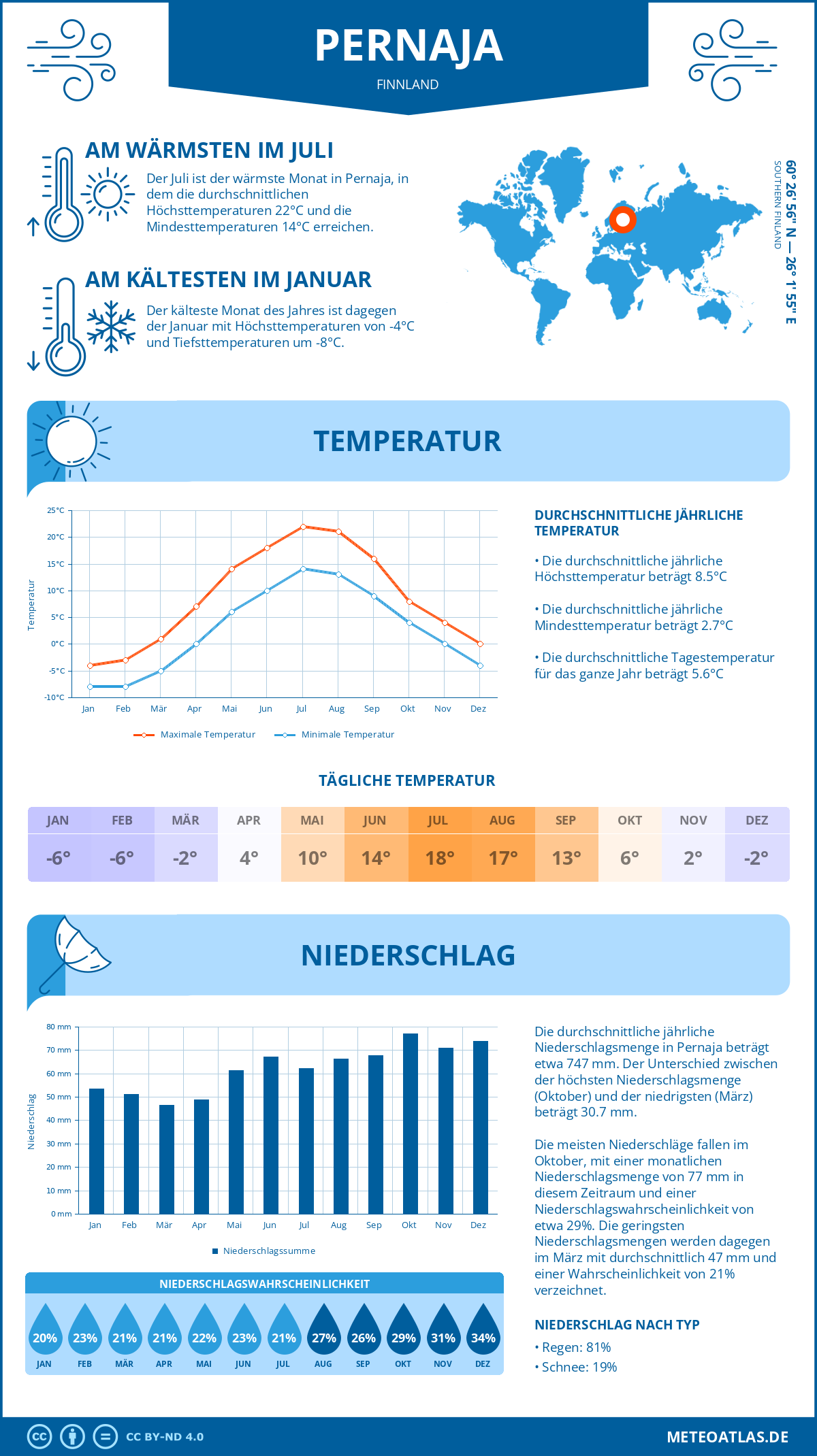 Wetter Pernaja (Finnland) - Temperatur und Niederschlag