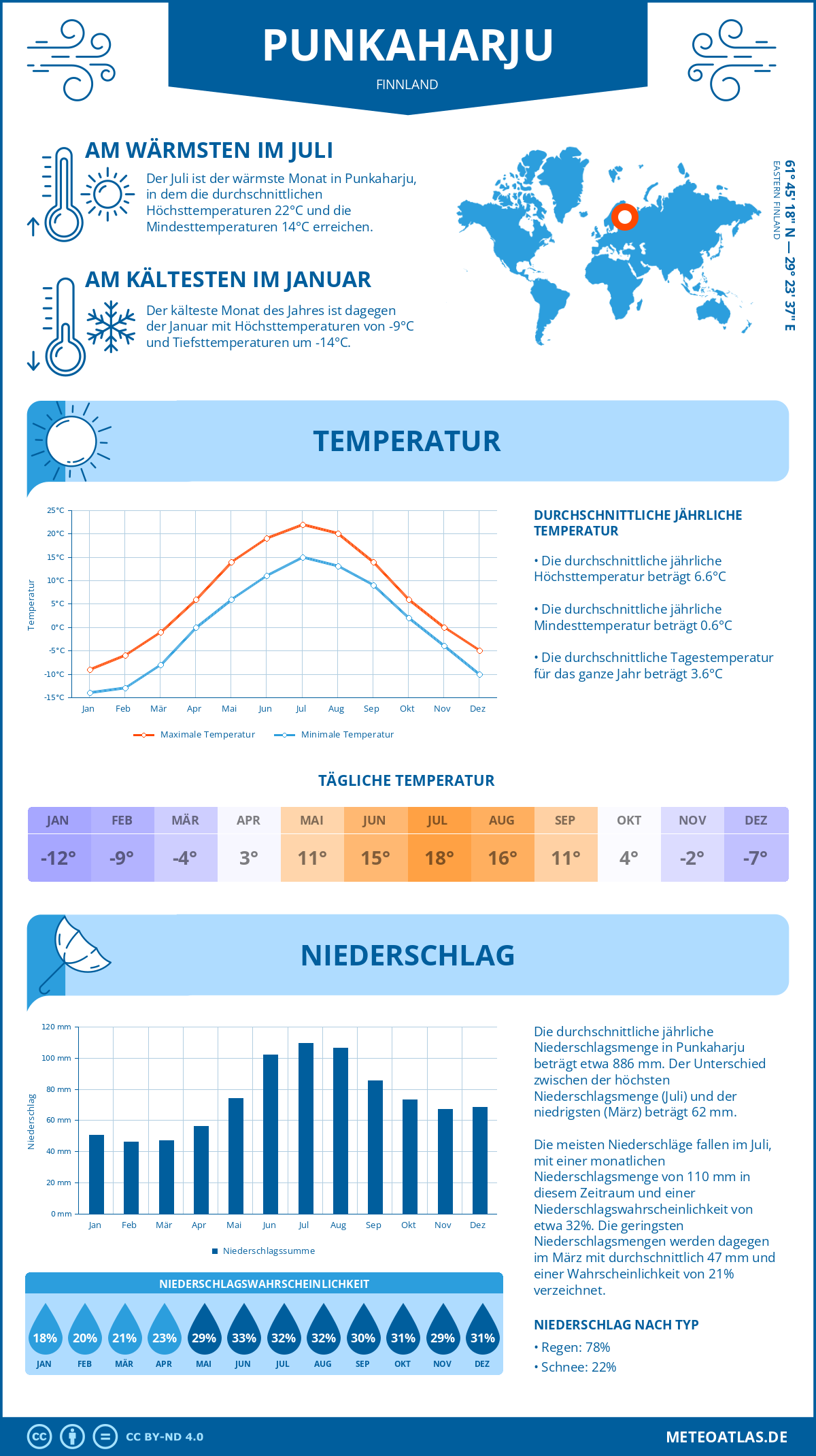 Wetter Punkaharju (Finnland) - Temperatur und Niederschlag