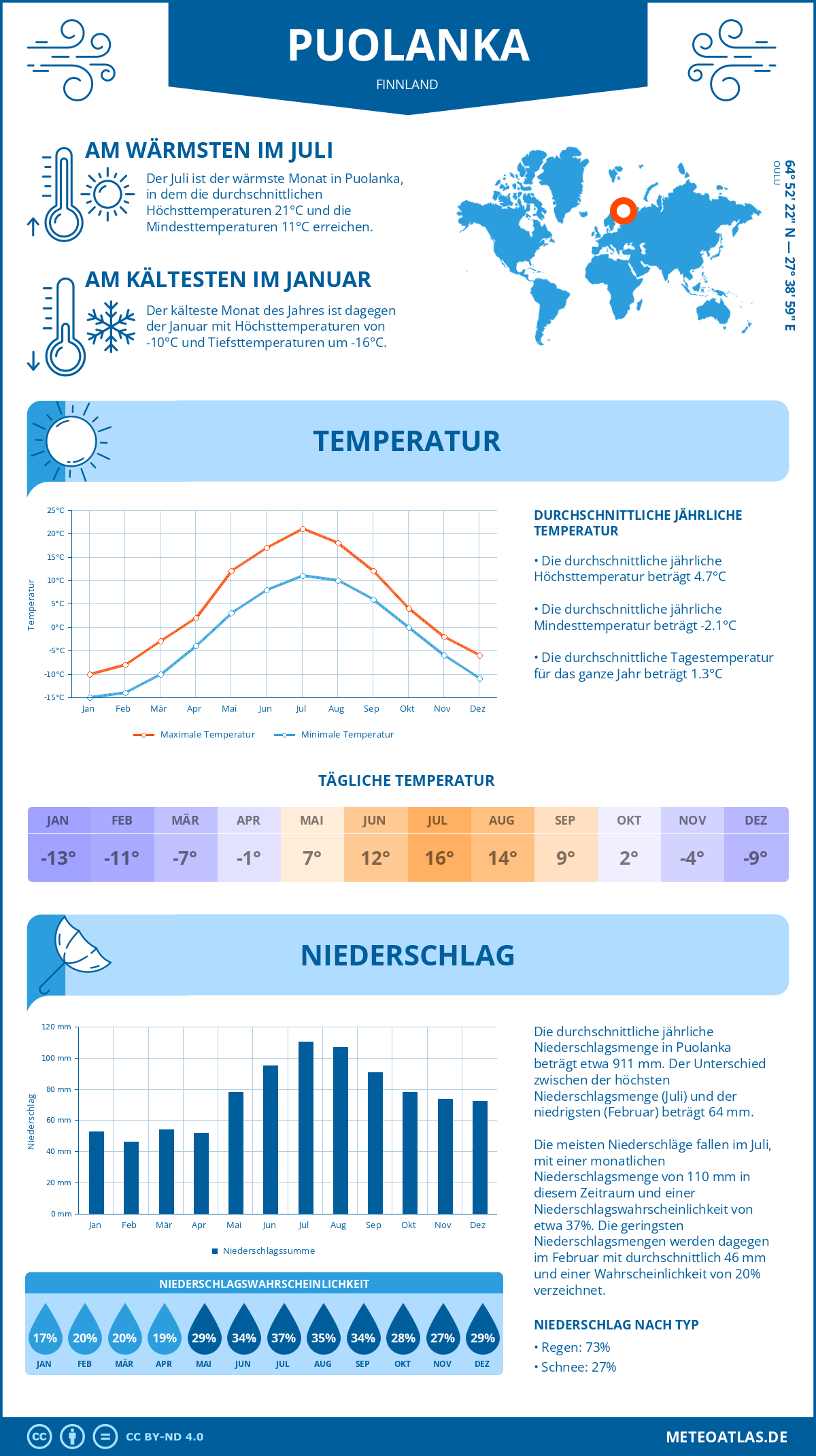 Wetter Puolanka (Finnland) - Temperatur und Niederschlag
