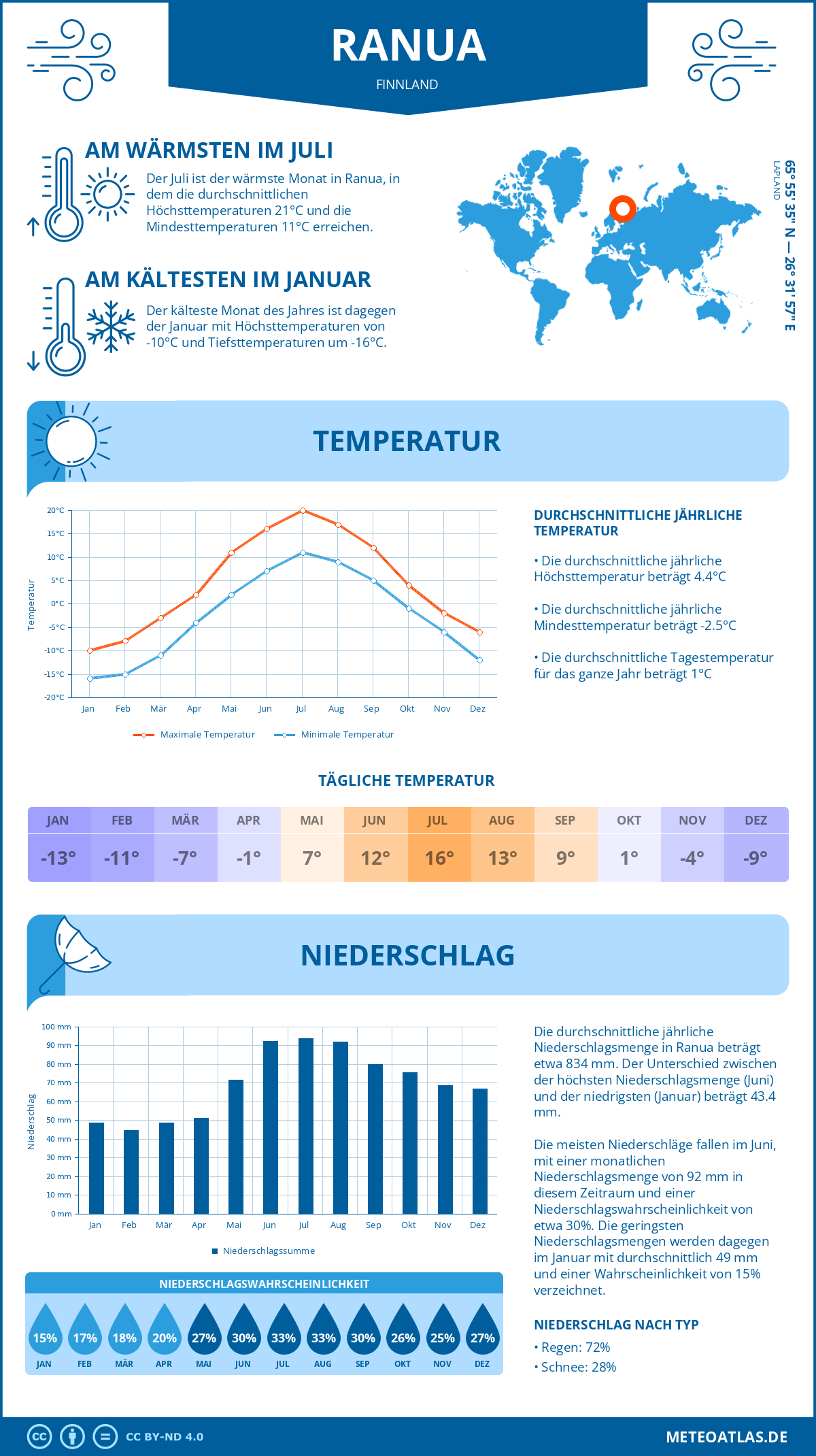 Wetter Ranua (Finnland) - Temperatur und Niederschlag