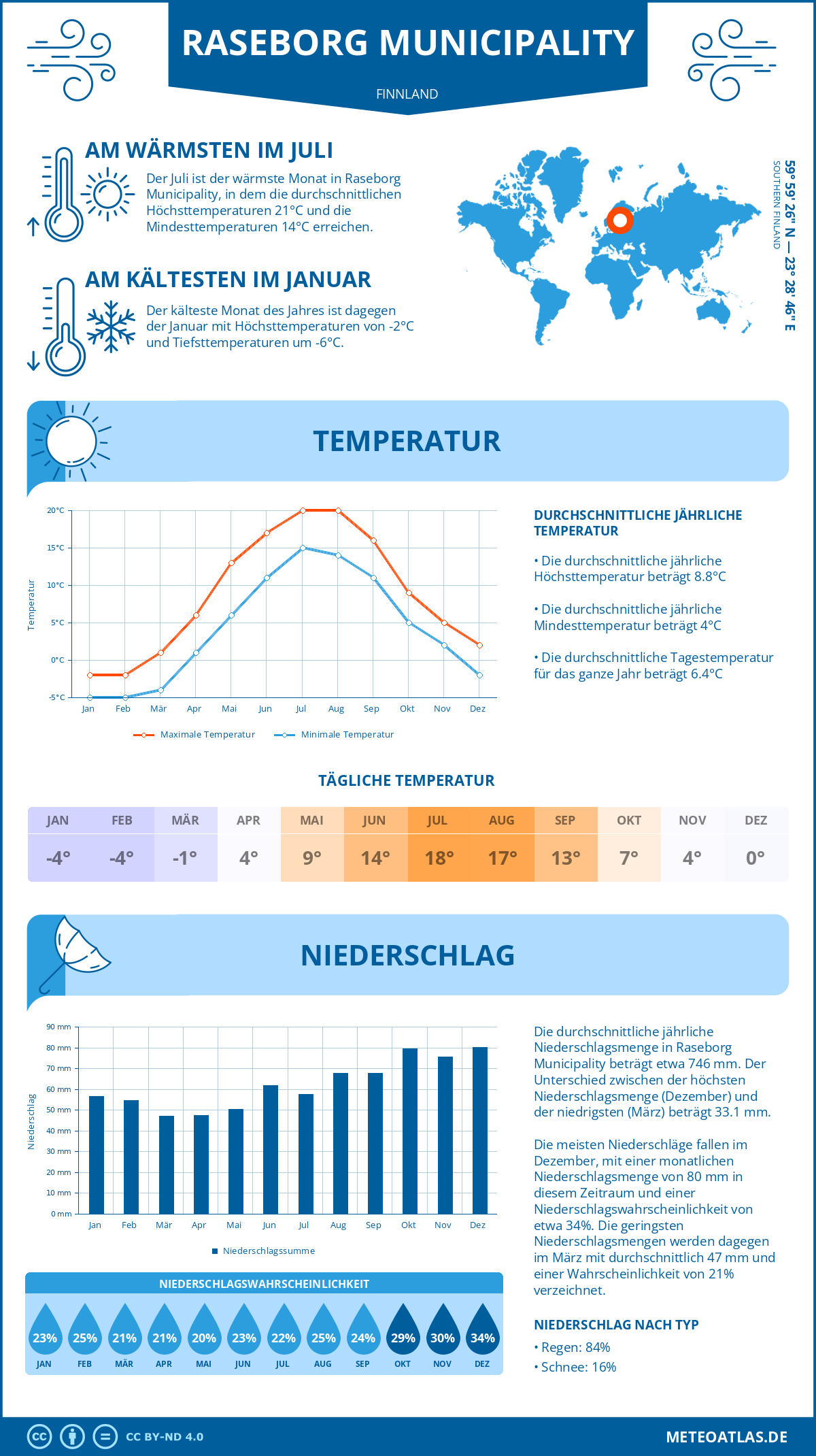 Wetter Raseborg Municipality (Finnland) - Temperatur und Niederschlag