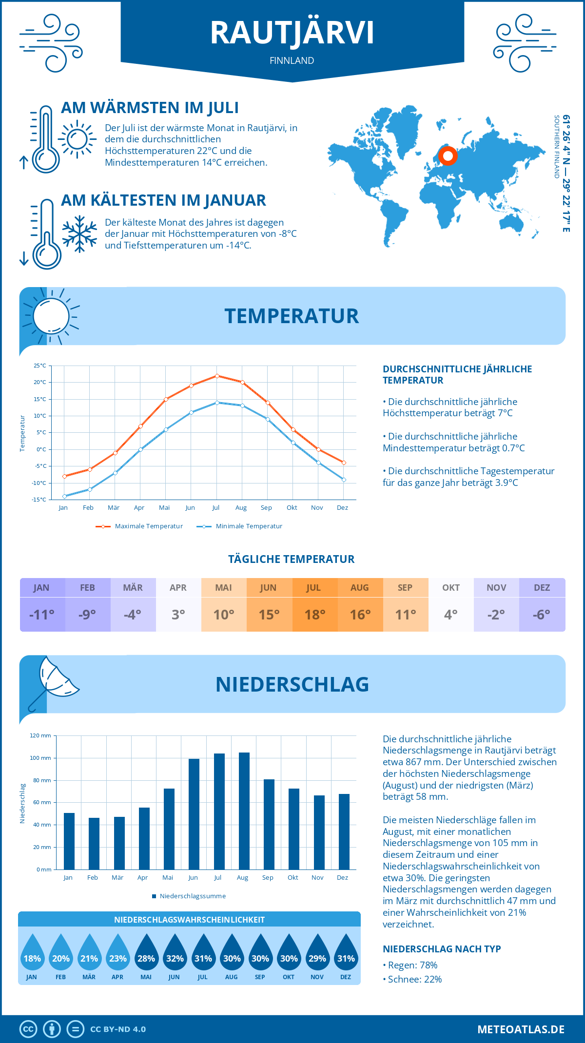 Wetter Rautjärvi (Finnland) - Temperatur und Niederschlag