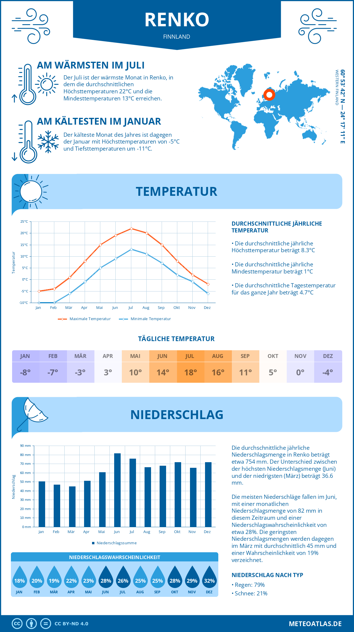Wetter Renko (Finnland) - Temperatur und Niederschlag