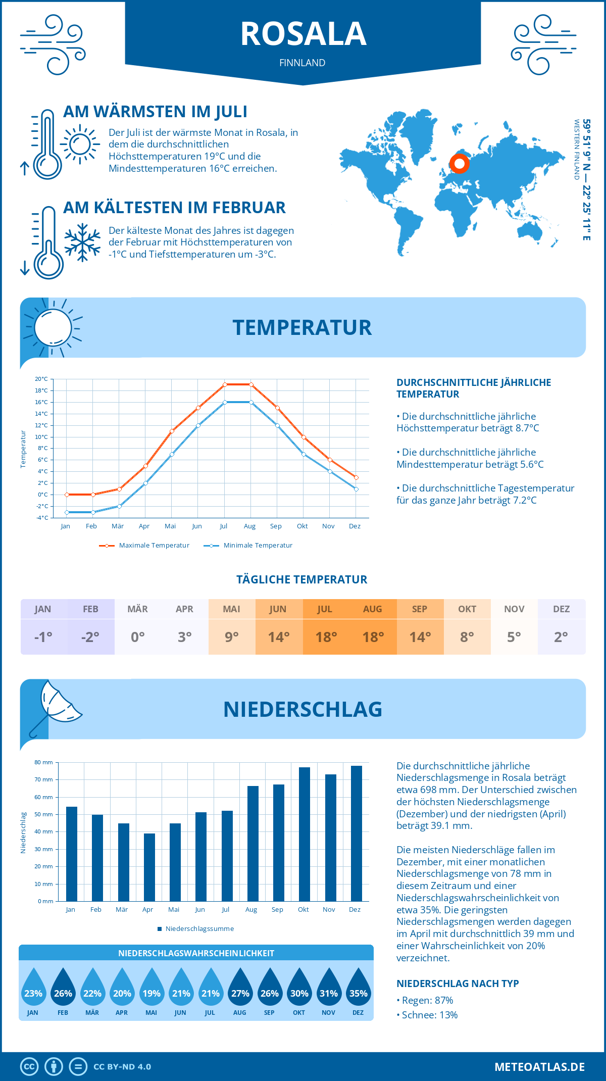 Wetter Rosala (Finnland) - Temperatur und Niederschlag