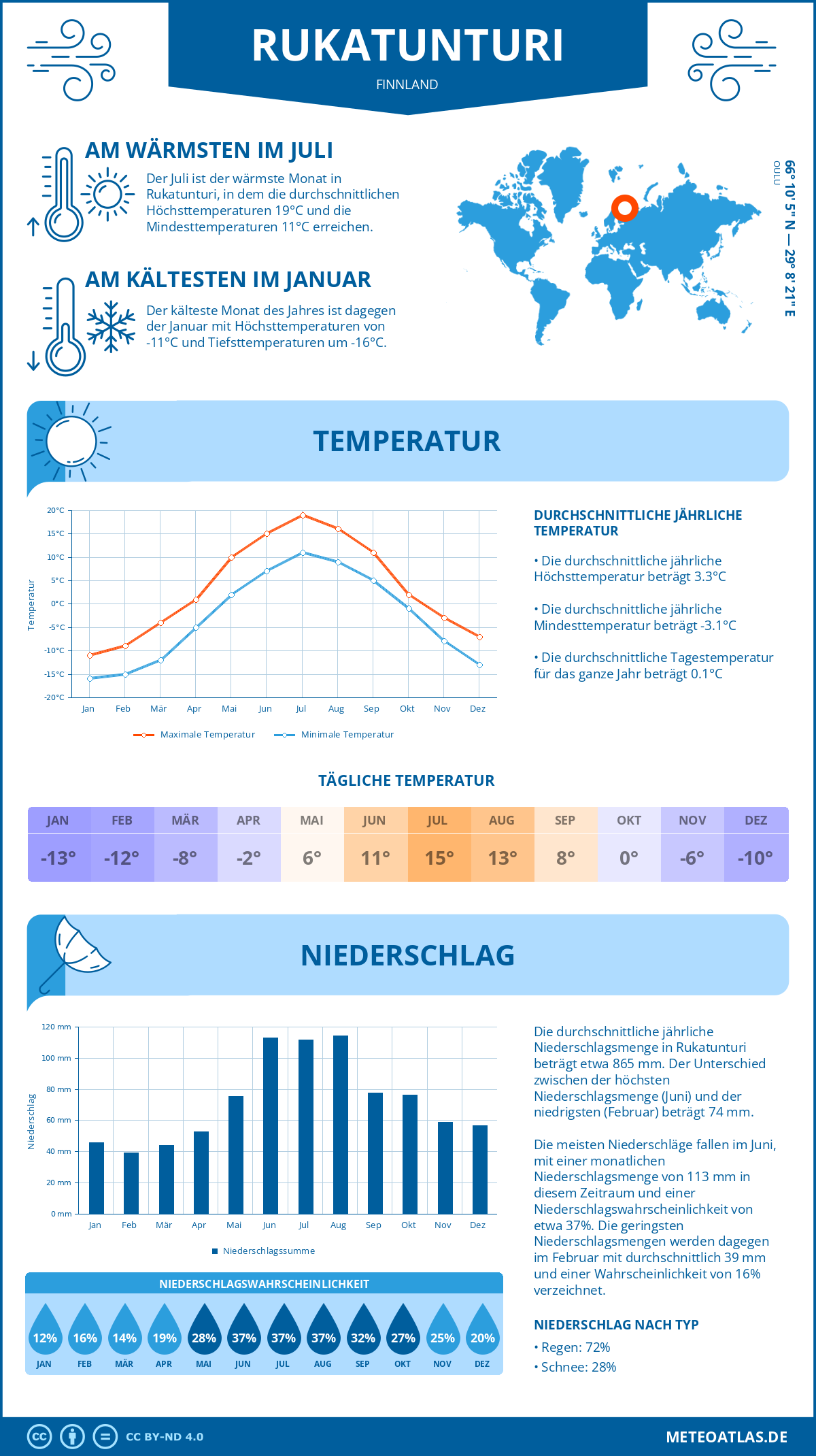 Wetter Rukatunturi (Finnland) - Temperatur und Niederschlag