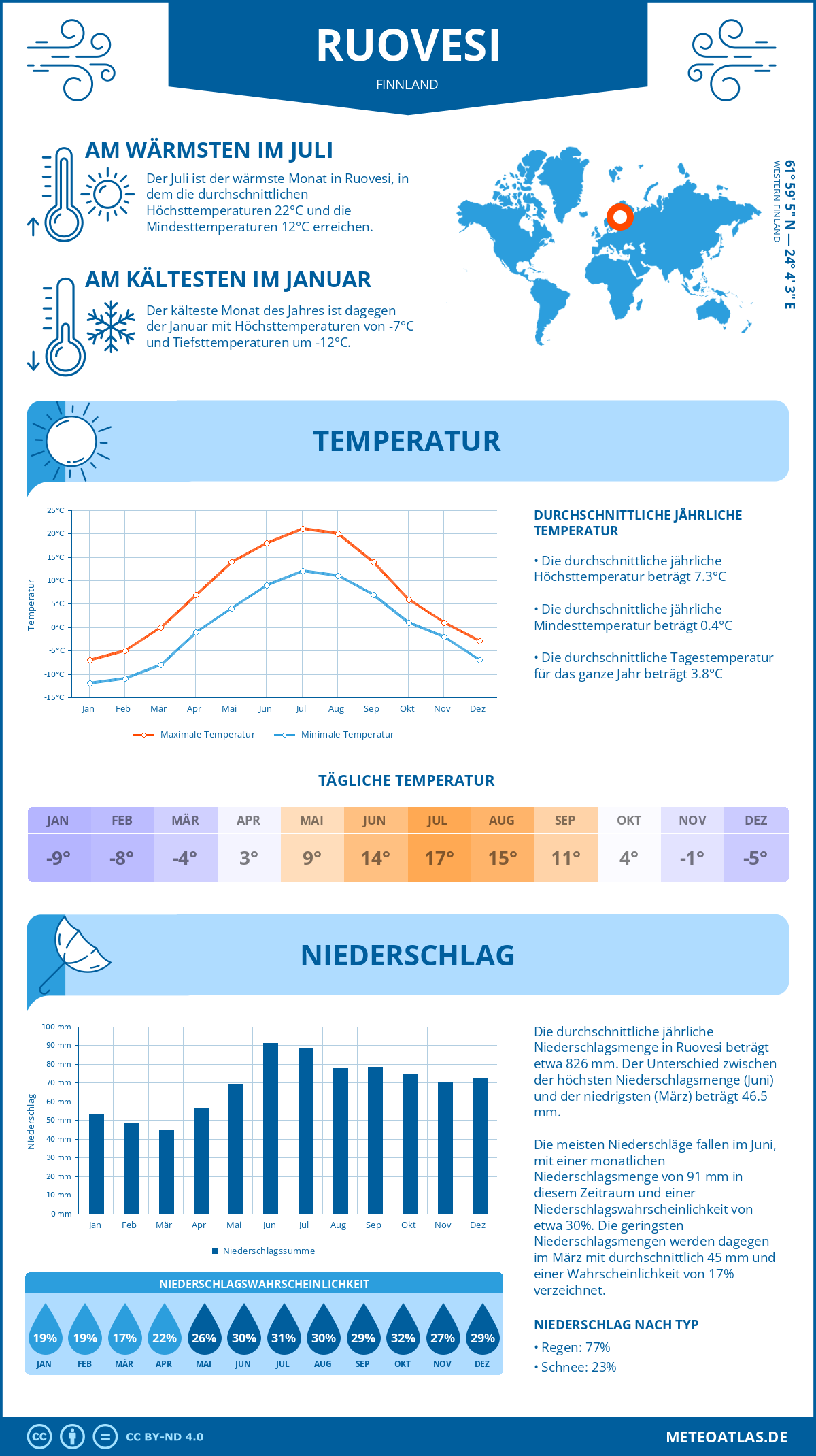 Wetter Ruovesi (Finnland) - Temperatur und Niederschlag