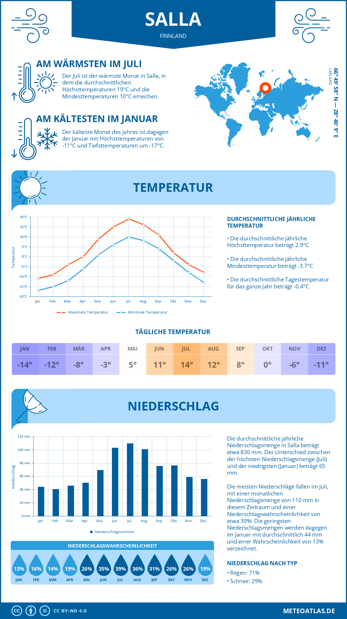 Wetter Salla (Finnland) - Temperatur und Niederschlag