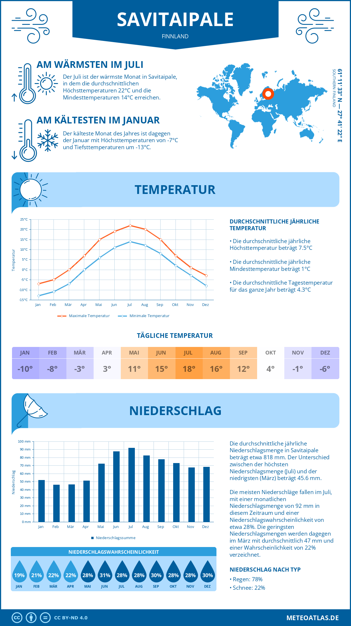 Wetter Savitaipale (Finnland) - Temperatur und Niederschlag