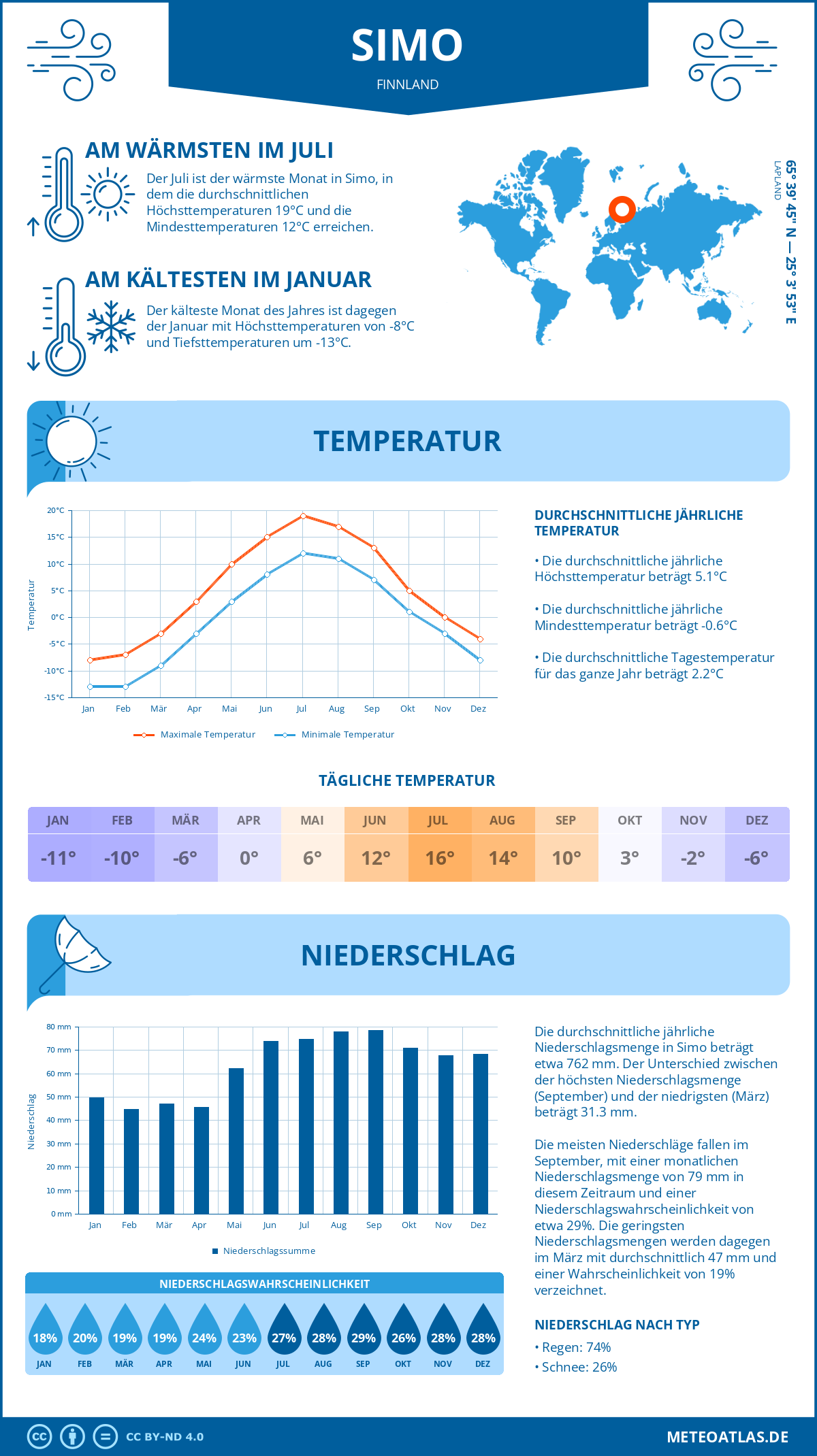 Wetter Simo (Finnland) - Temperatur und Niederschlag