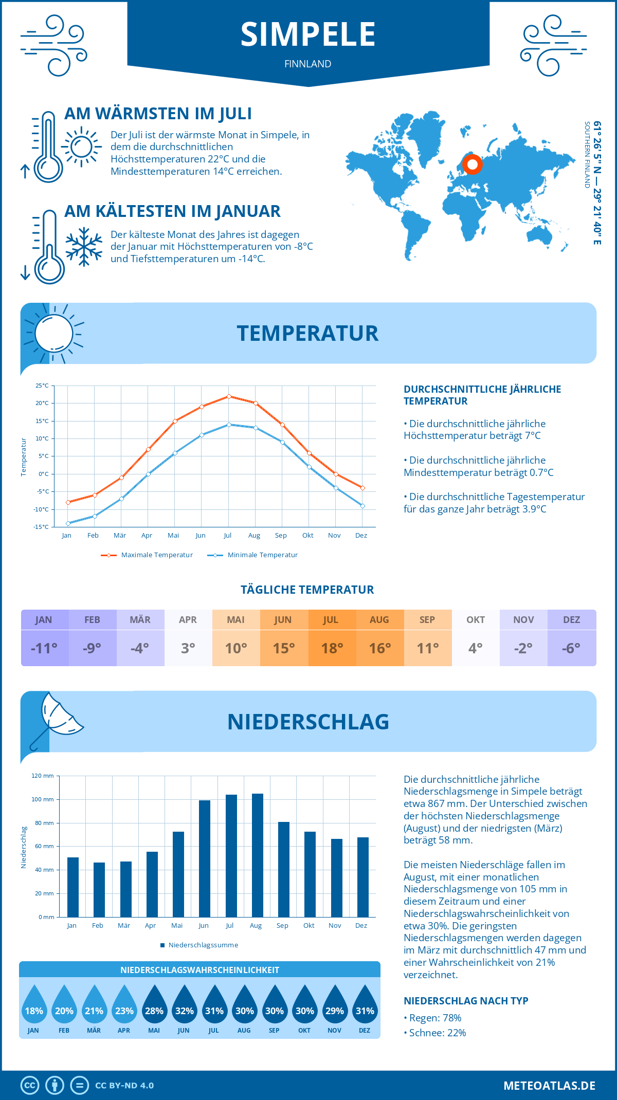 Wetter Simpele (Finnland) - Temperatur und Niederschlag