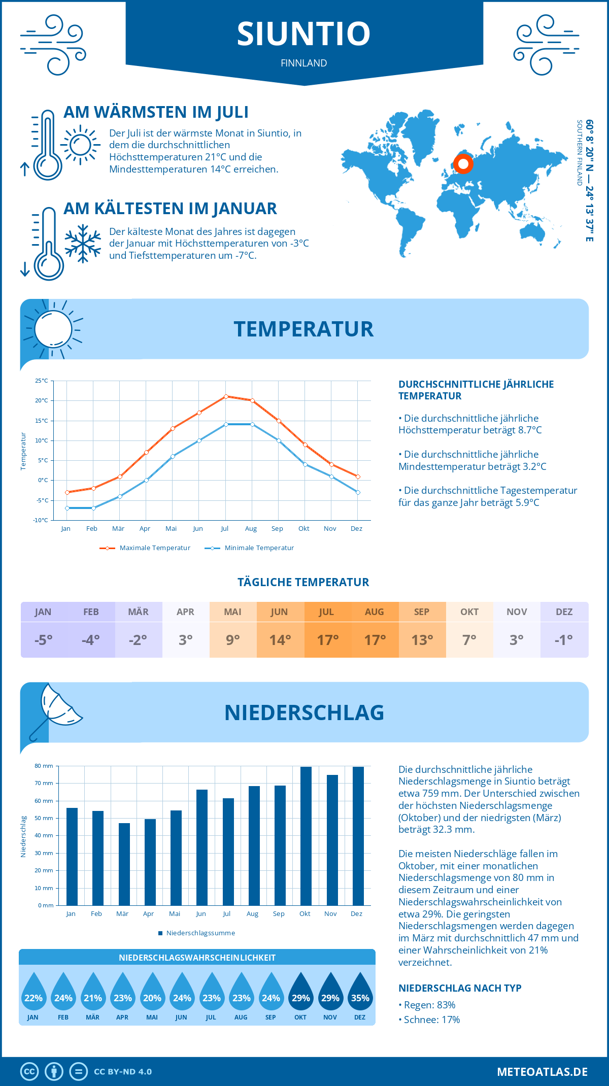 Wetter Siuntio (Finnland) - Temperatur und Niederschlag