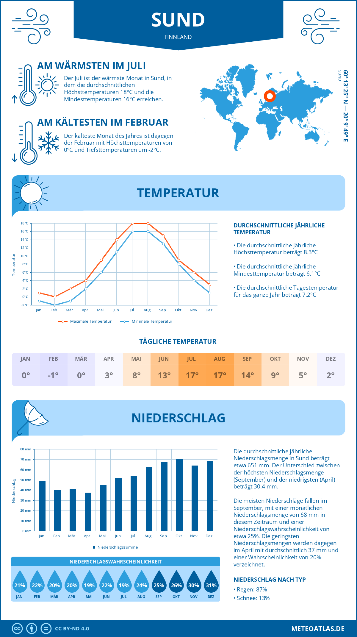 Wetter Sund (Finnland) - Temperatur und Niederschlag