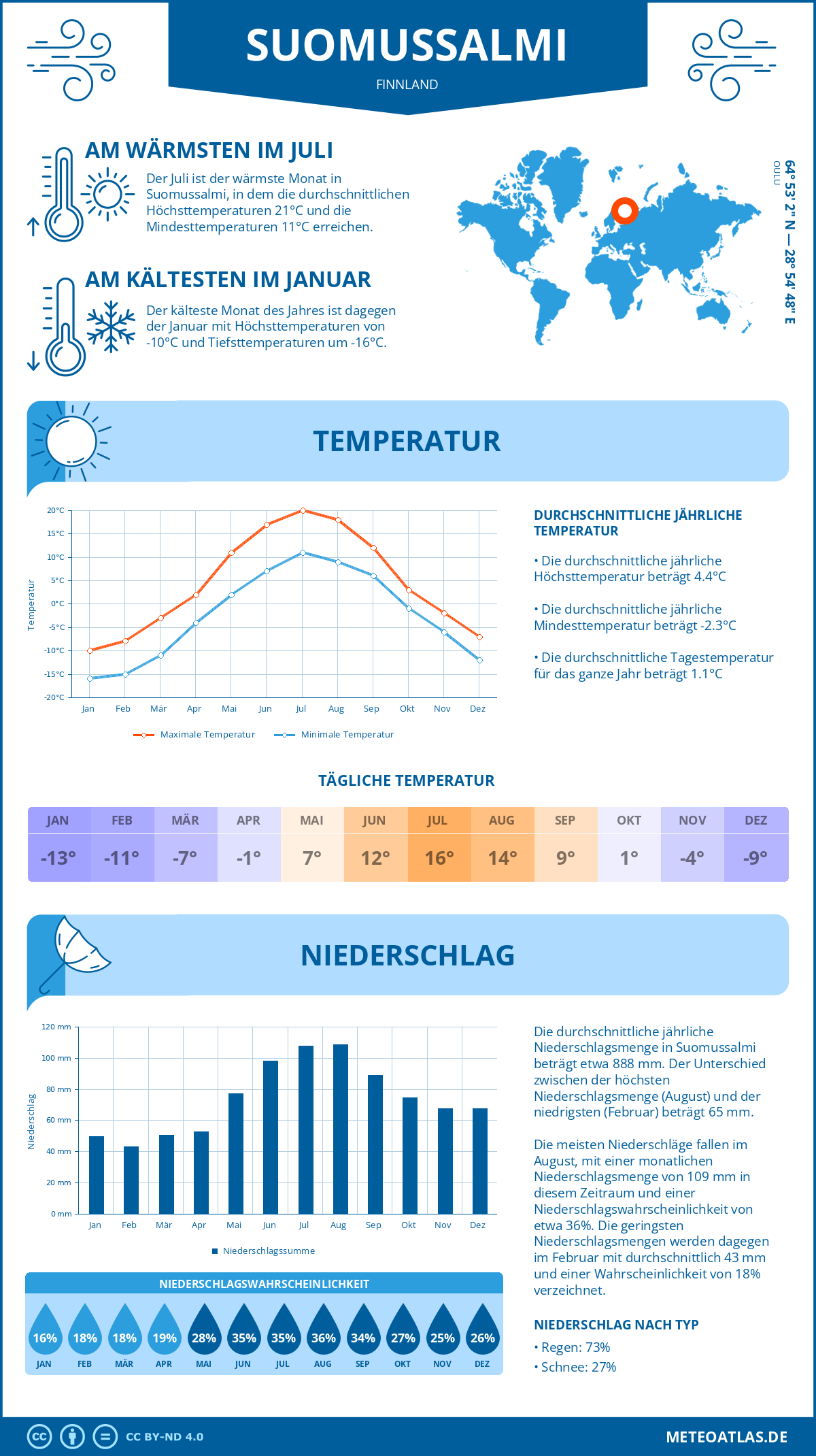 Wetter Suomussalmi (Finnland) - Temperatur und Niederschlag