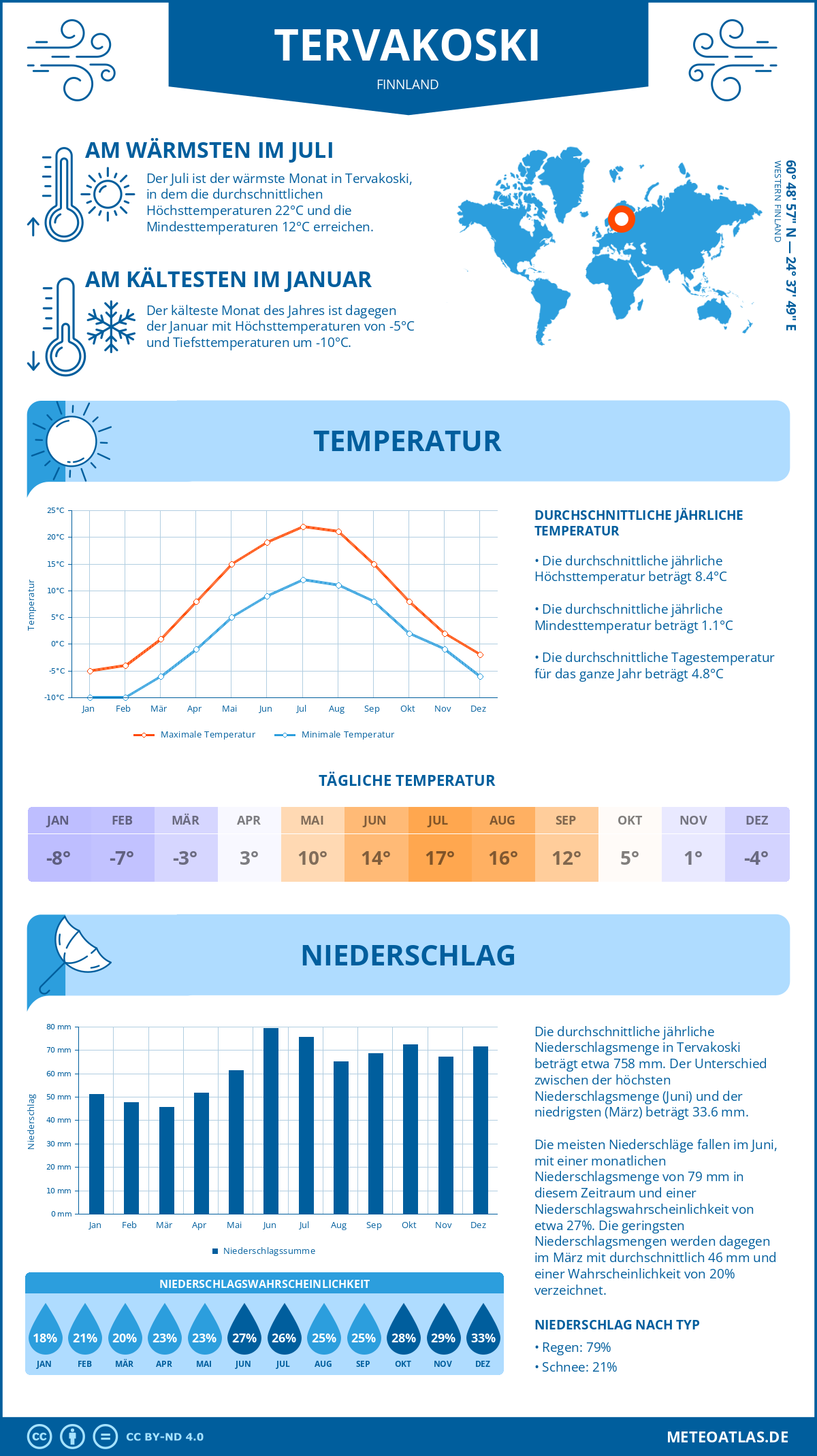 Wetter Tervakoski (Finnland) - Temperatur und Niederschlag