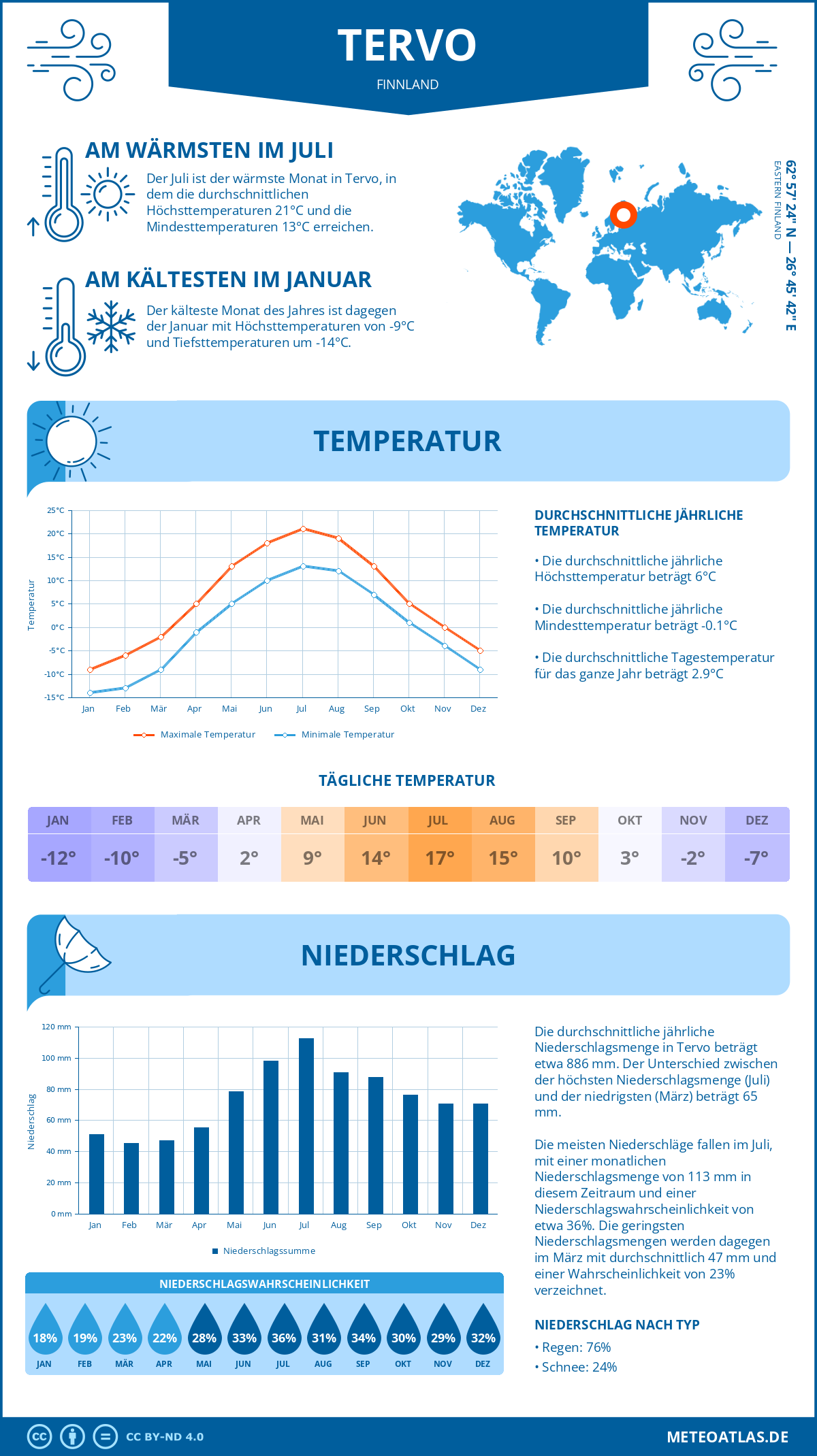 Wetter Tervo (Finnland) - Temperatur und Niederschlag