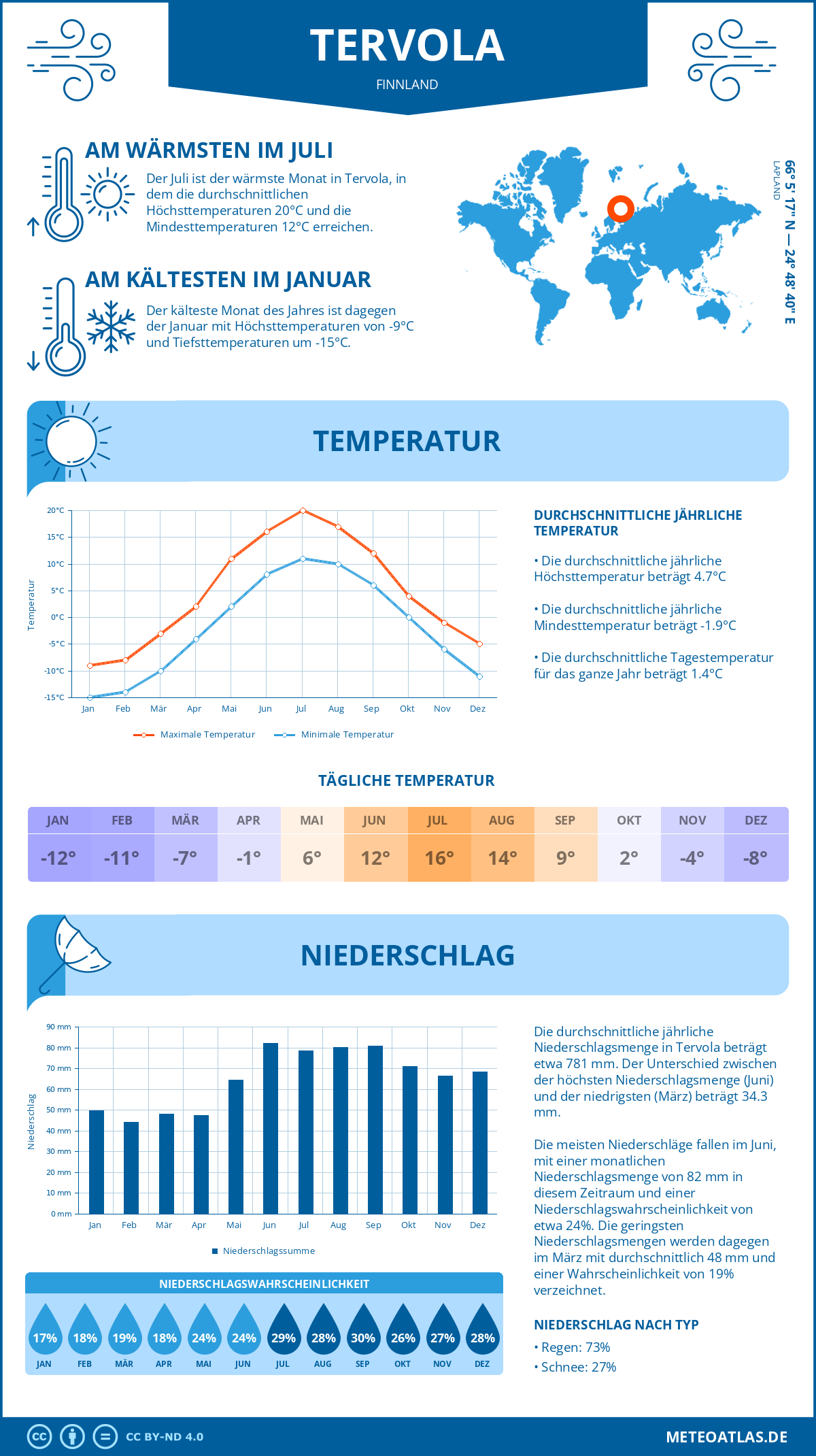 Wetter Tervola (Finnland) - Temperatur und Niederschlag