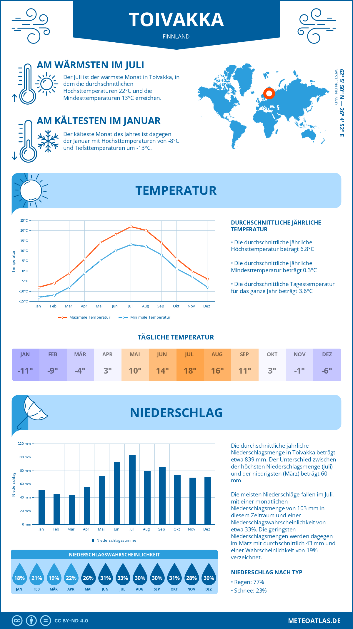 Wetter Toivakka (Finnland) - Temperatur und Niederschlag