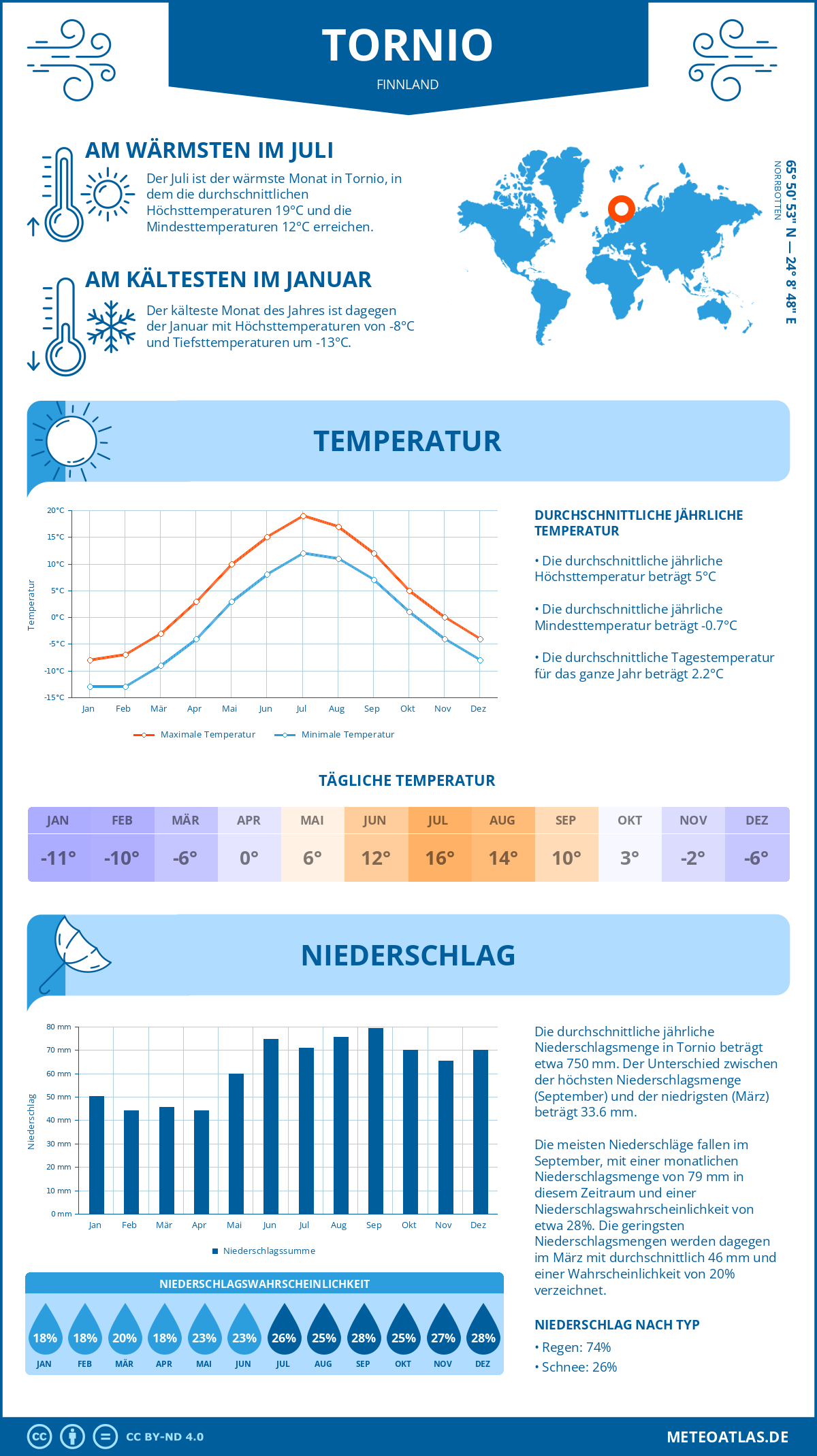 Wetter Tornio (Finnland) - Temperatur und Niederschlag