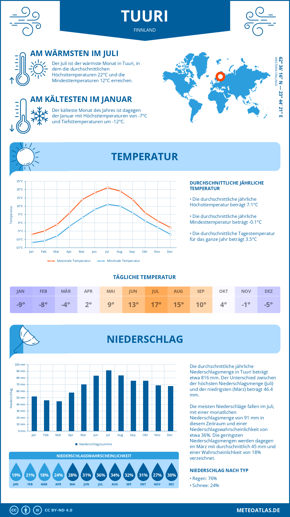 Wetter Tuuri (Finnland) - Temperatur und Niederschlag