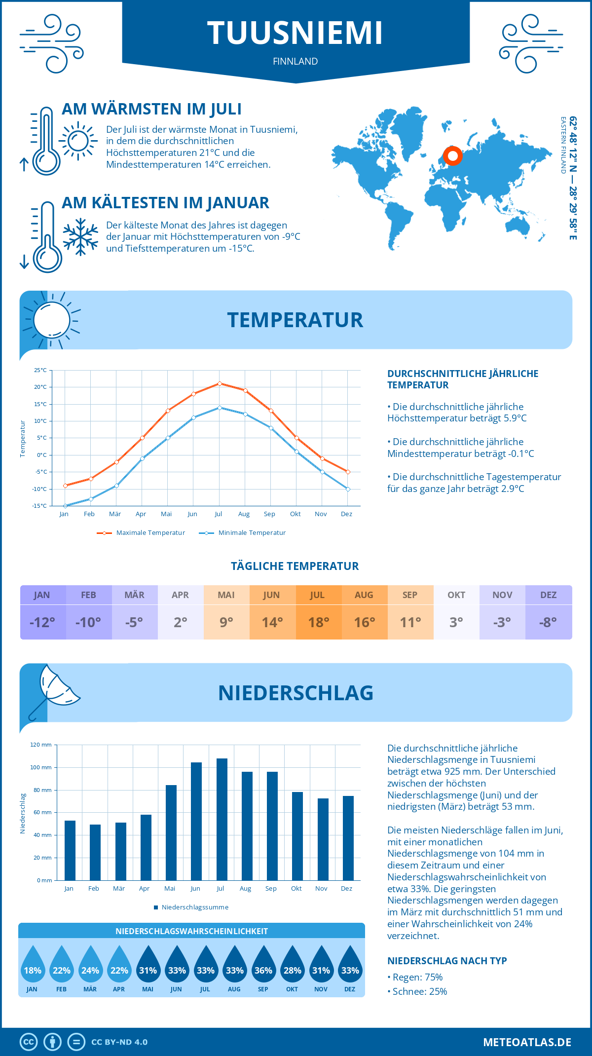 Wetter Tuusniemi (Finnland) - Temperatur und Niederschlag