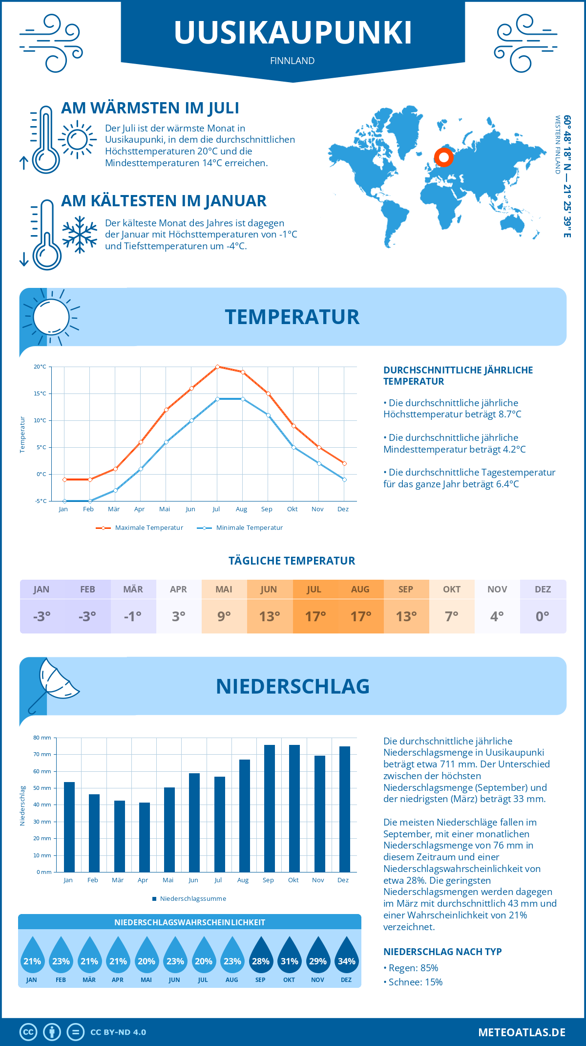 Wetter Uusikaupunki (Finnland) - Temperatur und Niederschlag