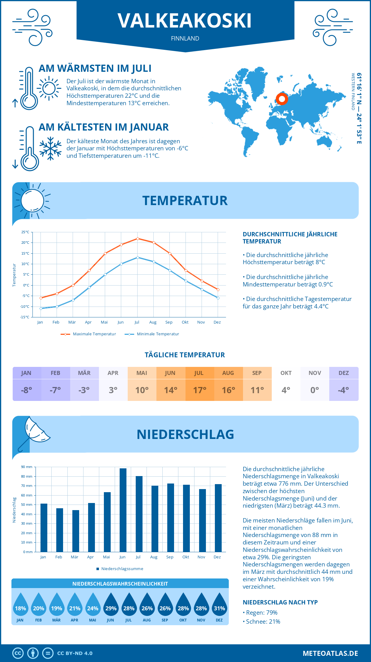 Wetter Valkeakoski (Finnland) - Temperatur und Niederschlag