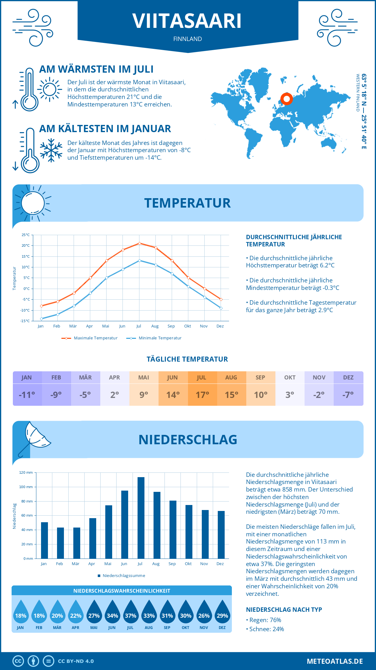 Wetter Viitasaari (Finnland) - Temperatur und Niederschlag