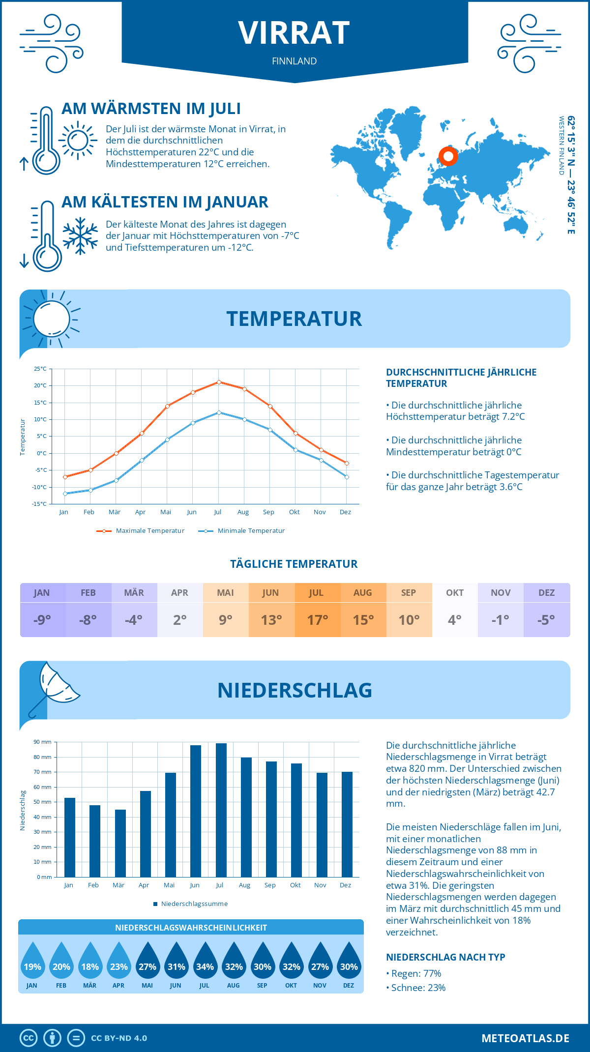 Wetter Virrat (Finnland) - Temperatur und Niederschlag