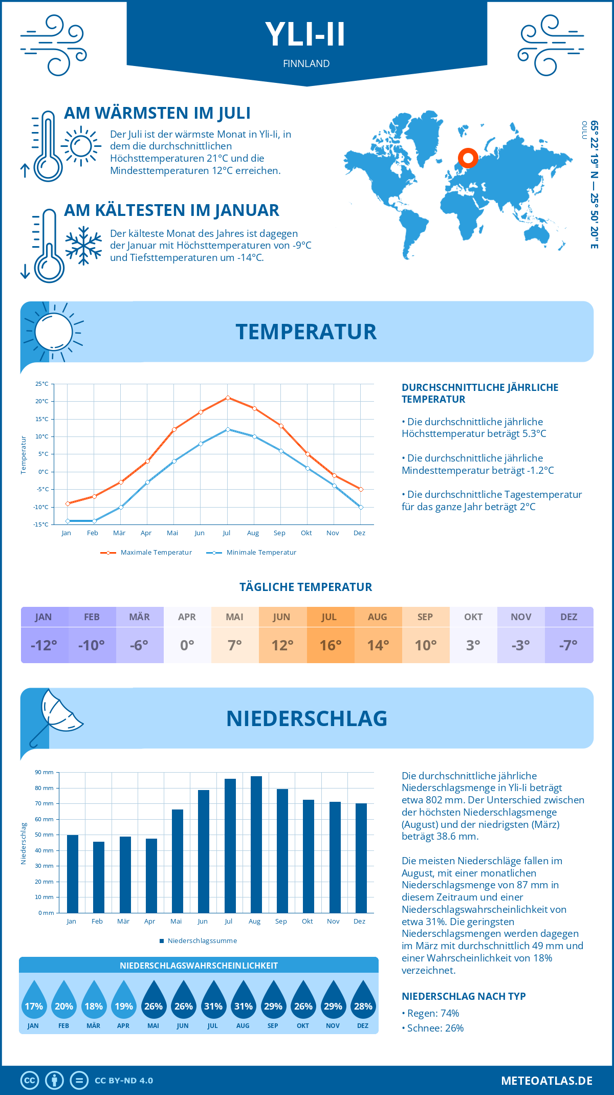 Wetter Yli-Ii (Finnland) - Temperatur und Niederschlag