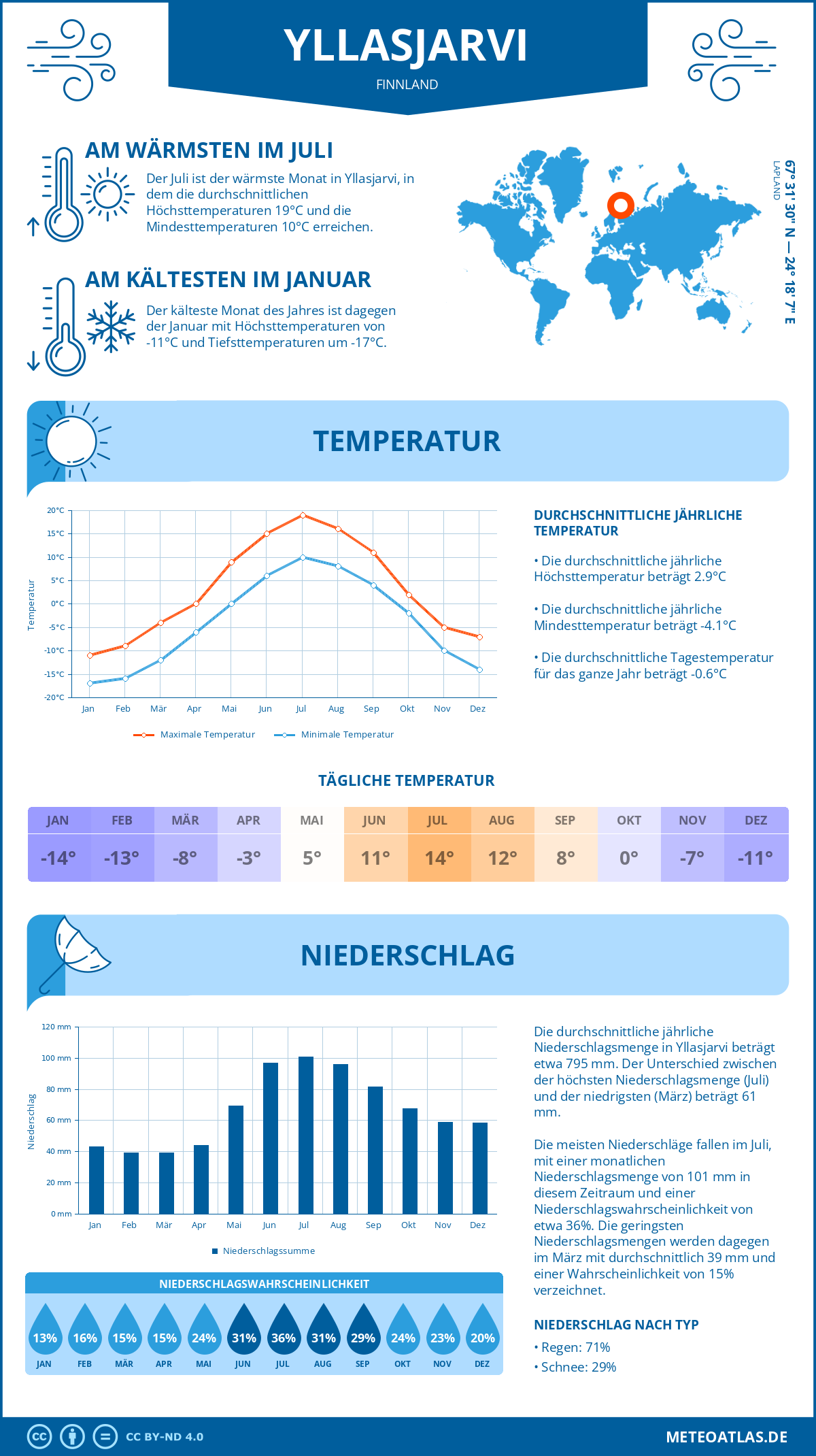 Wetter Yllasjarvi (Finnland) - Temperatur und Niederschlag