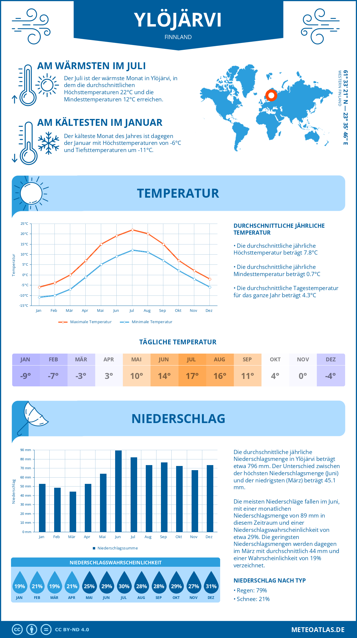 Wetter Ylöjärvi (Finnland) - Temperatur und Niederschlag