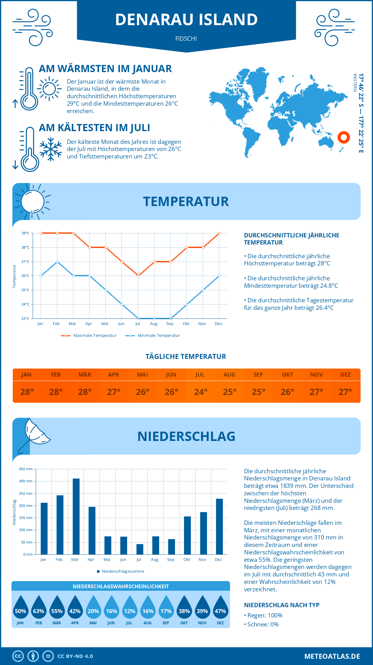 Infografik: Denarau Island (Fidschi) – Monatstemperaturen und Niederschläge mit Diagrammen zu den jährlichen Wettertrends