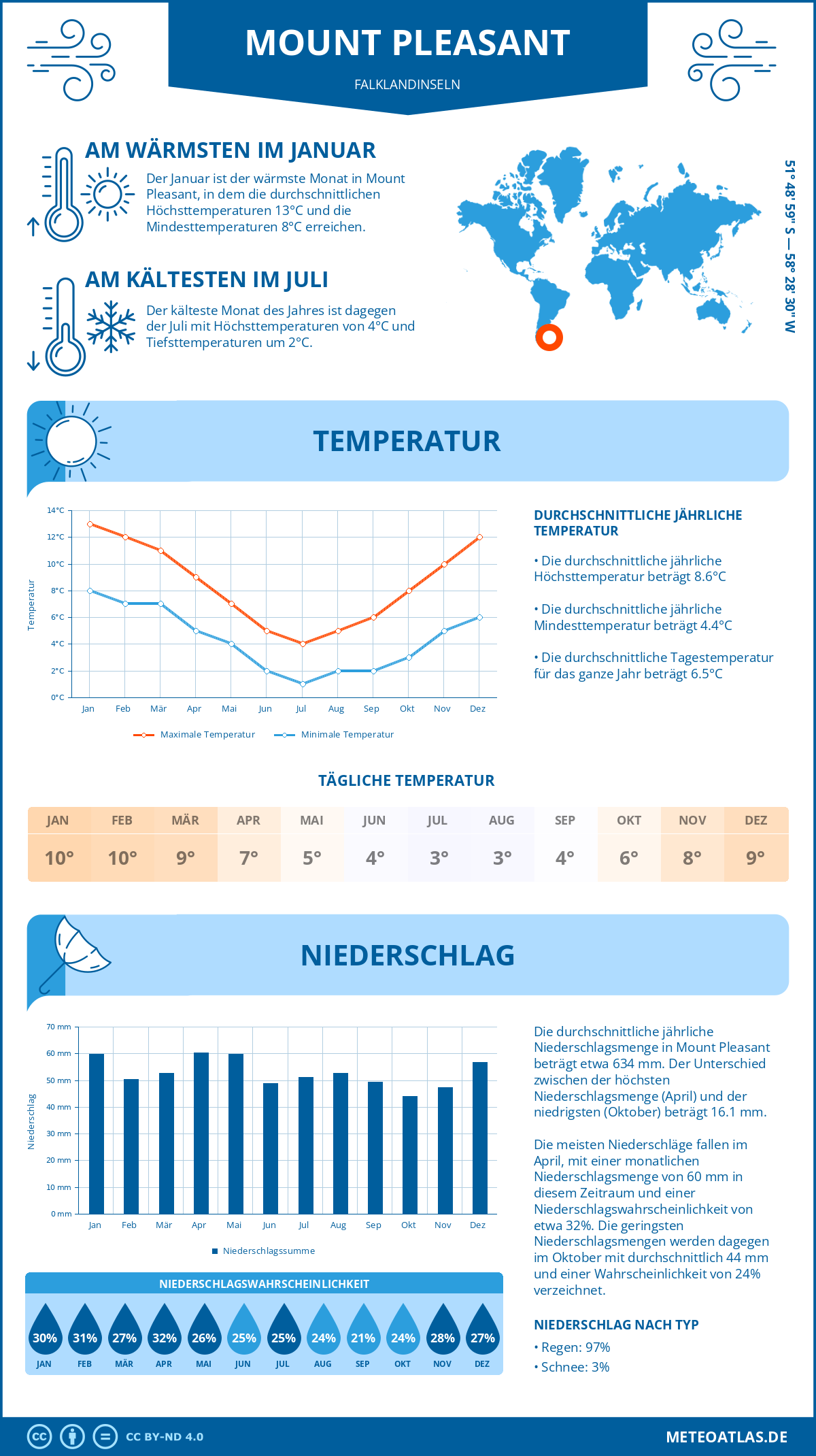 Infografik: Mount Pleasant (Falklandinseln) – Monatstemperaturen und Niederschläge mit Diagrammen zu den jährlichen Wettertrends