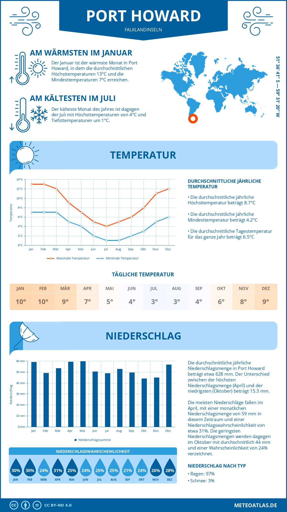 Infografik: Port Howard (Falklandinseln) – Monatstemperaturen und Niederschläge mit Diagrammen zu den jährlichen Wettertrends