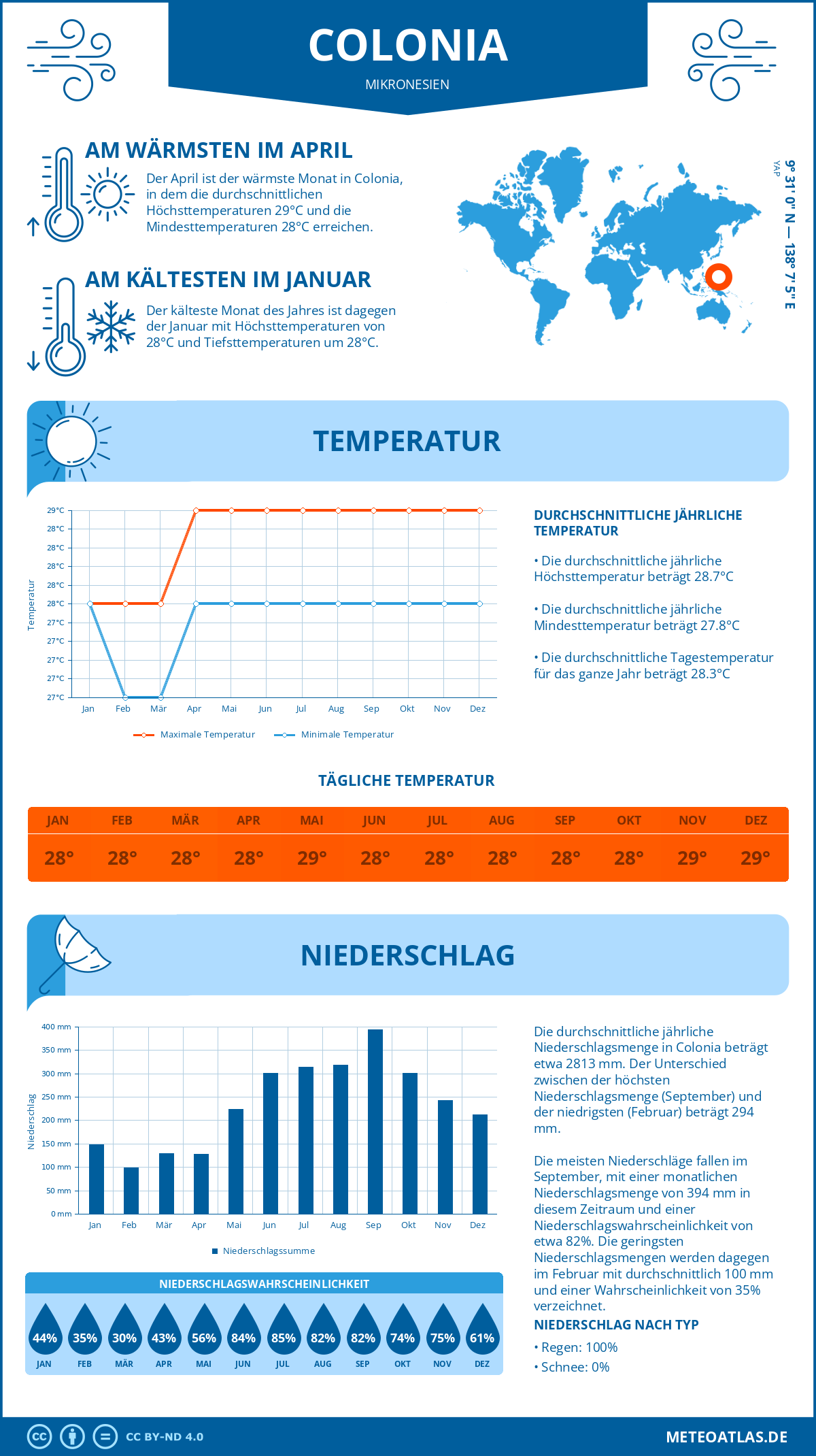 Infografik: Colonia (Mikronesien) – Monatstemperaturen und Niederschläge mit Diagrammen zu den jährlichen Wettertrends