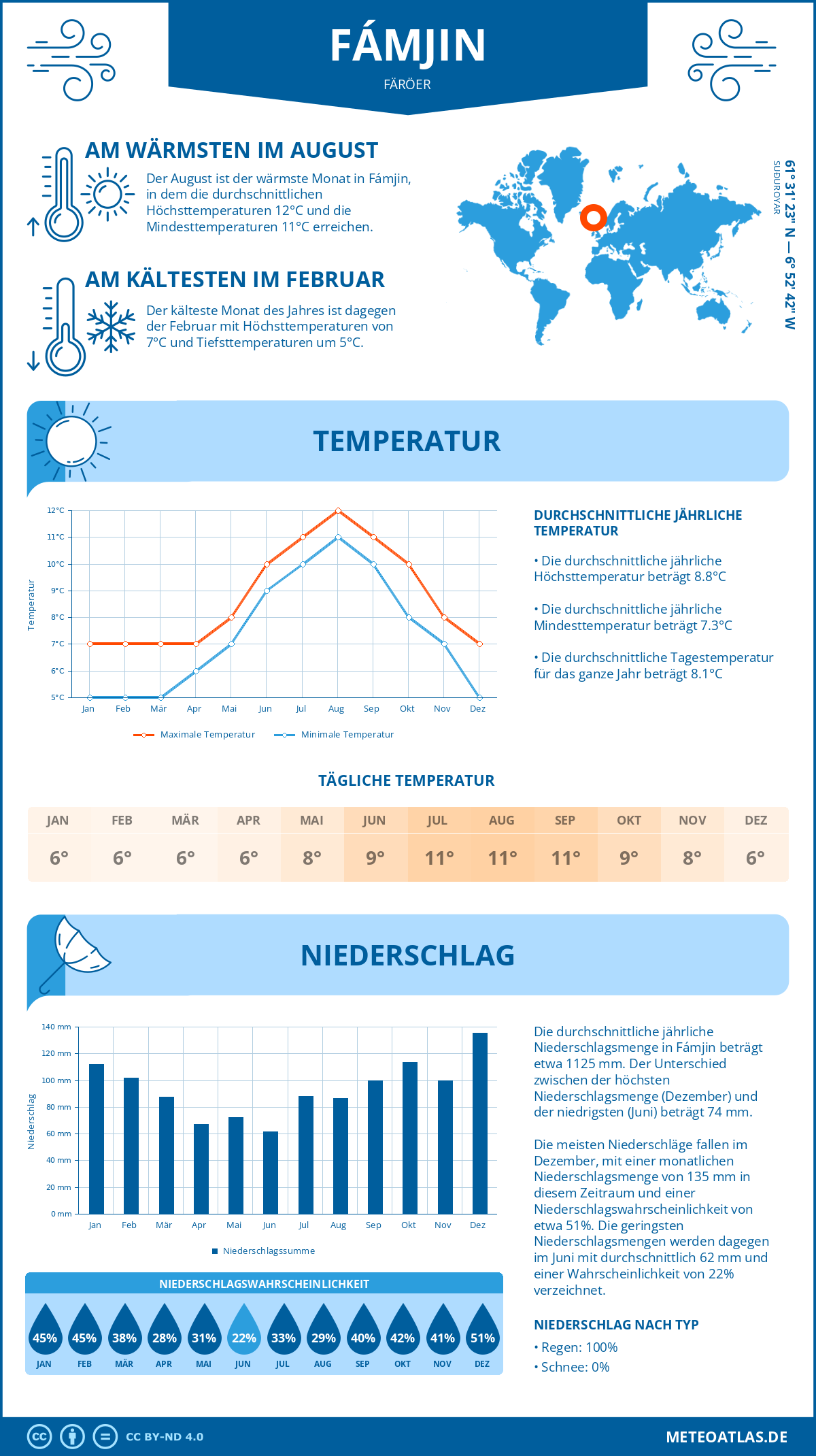 Infografik: Fámjin (Färöer) – Monatstemperaturen und Niederschläge mit Diagrammen zu den jährlichen Wettertrends