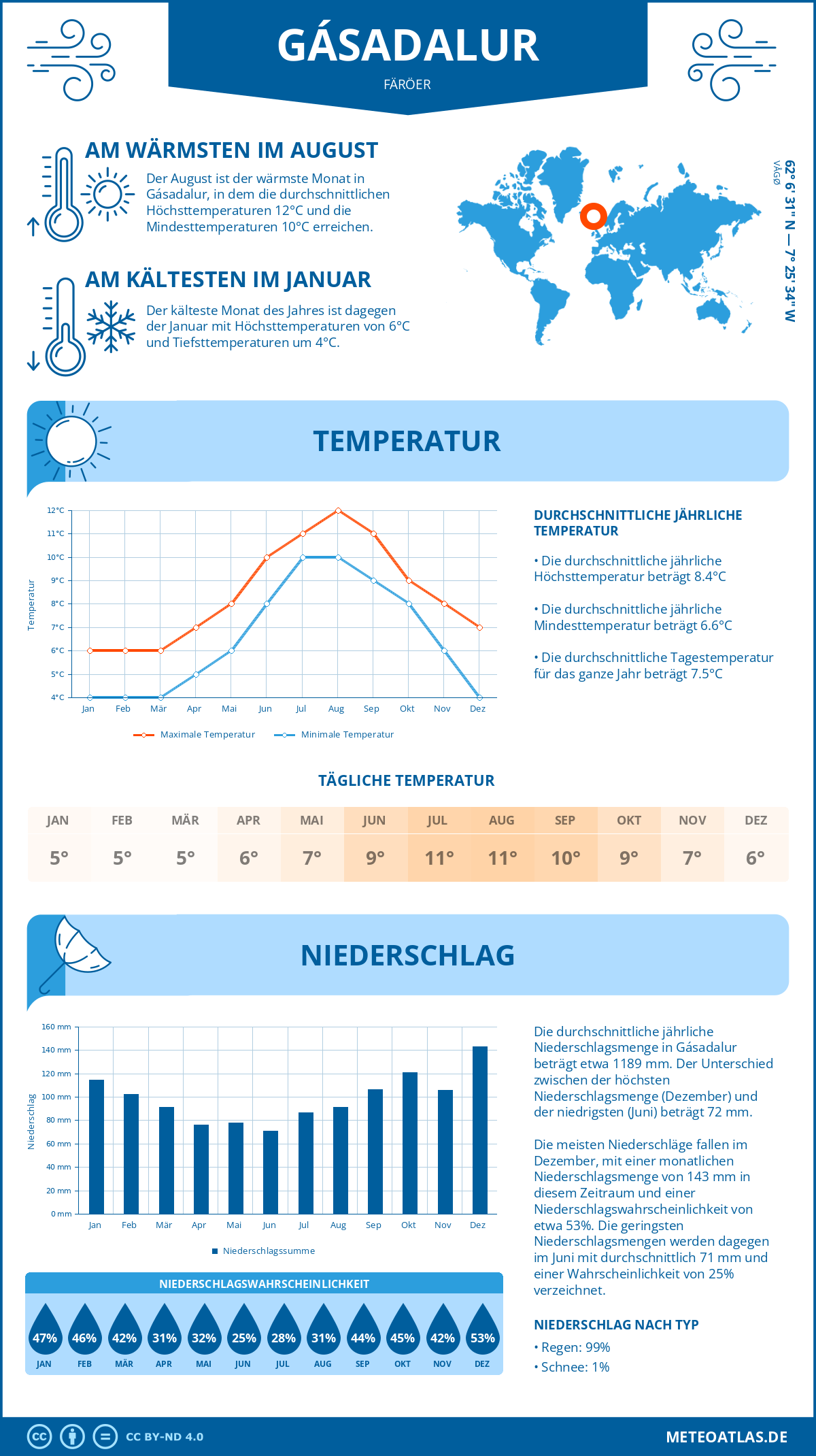 Wetter Gásadalur (Färöer) - Temperatur und Niederschlag